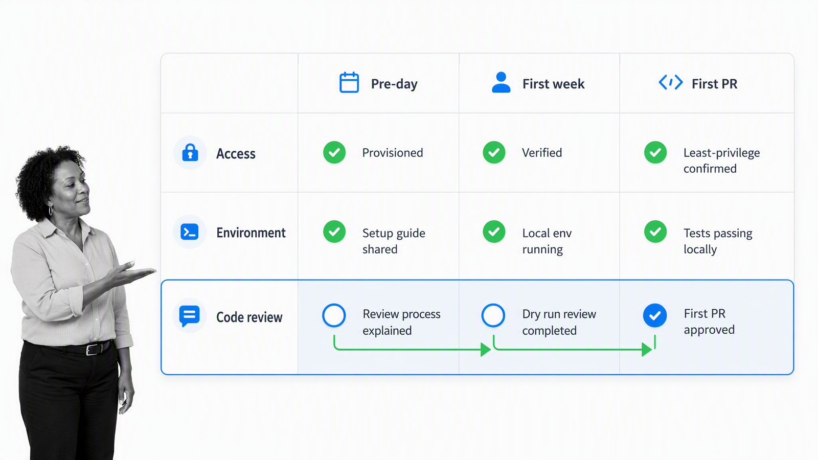 Developer onboarding readiness matrix for access environment and first pull request