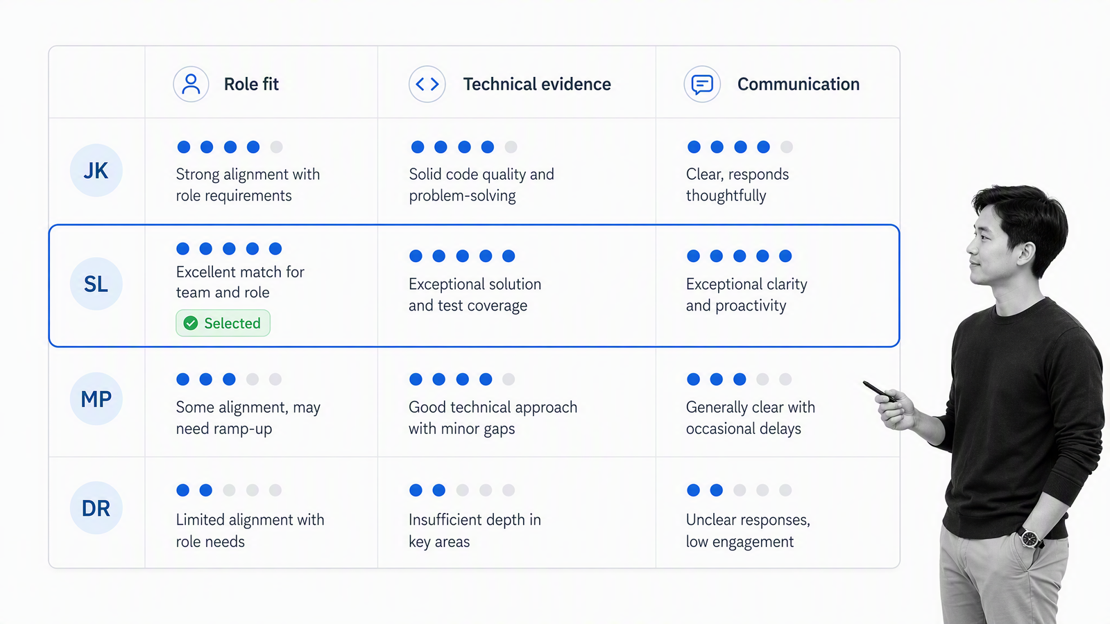 Structured remote developer evaluation scorecard