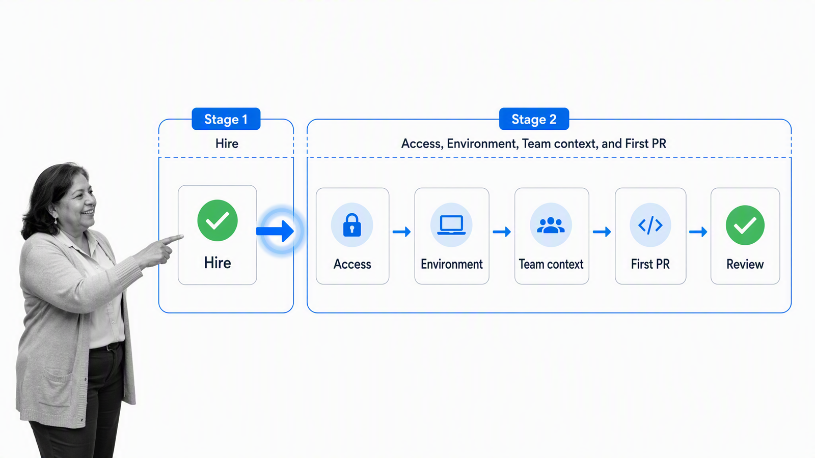 Two-stage developer onboarding flow from hiring through first pull request