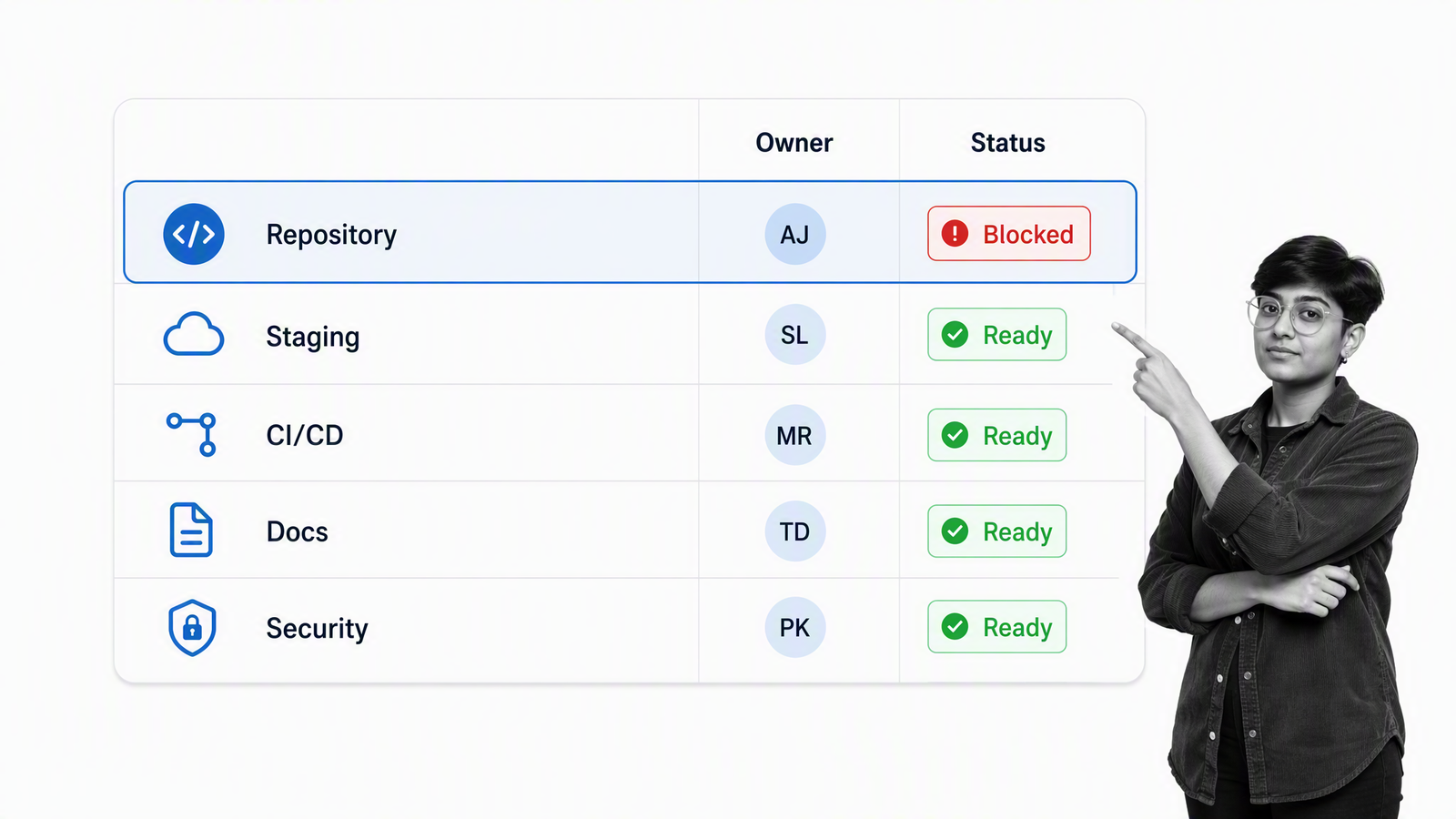 Secure developer access readiness board for repository staging CI/CD documentation and security