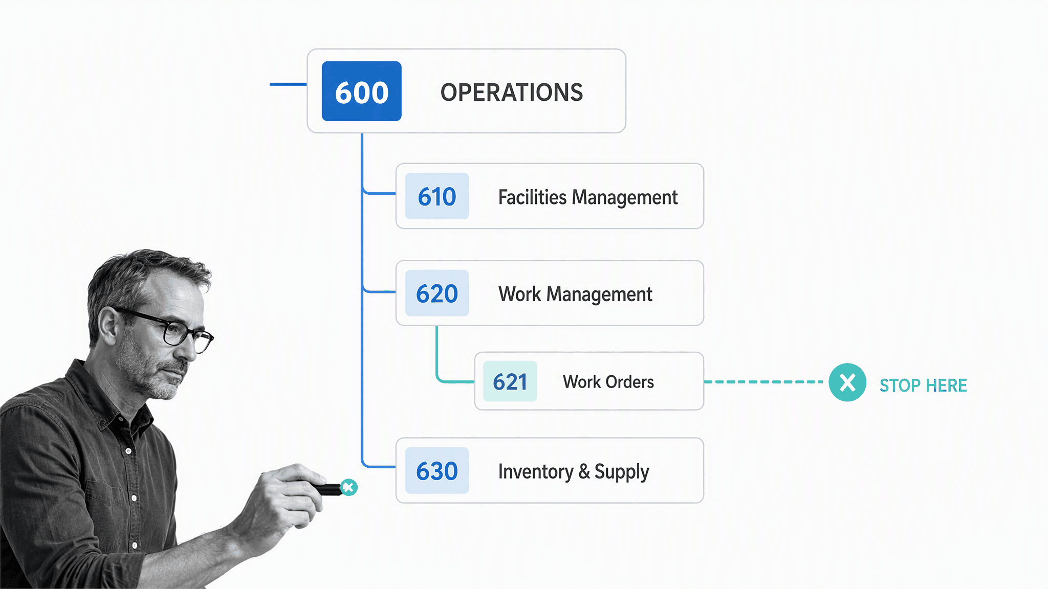 Dewey Decimal subdivision from operations through work orders