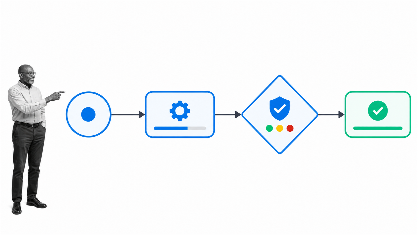 BPMN pilot workflow passing through an FMEA risk review gate