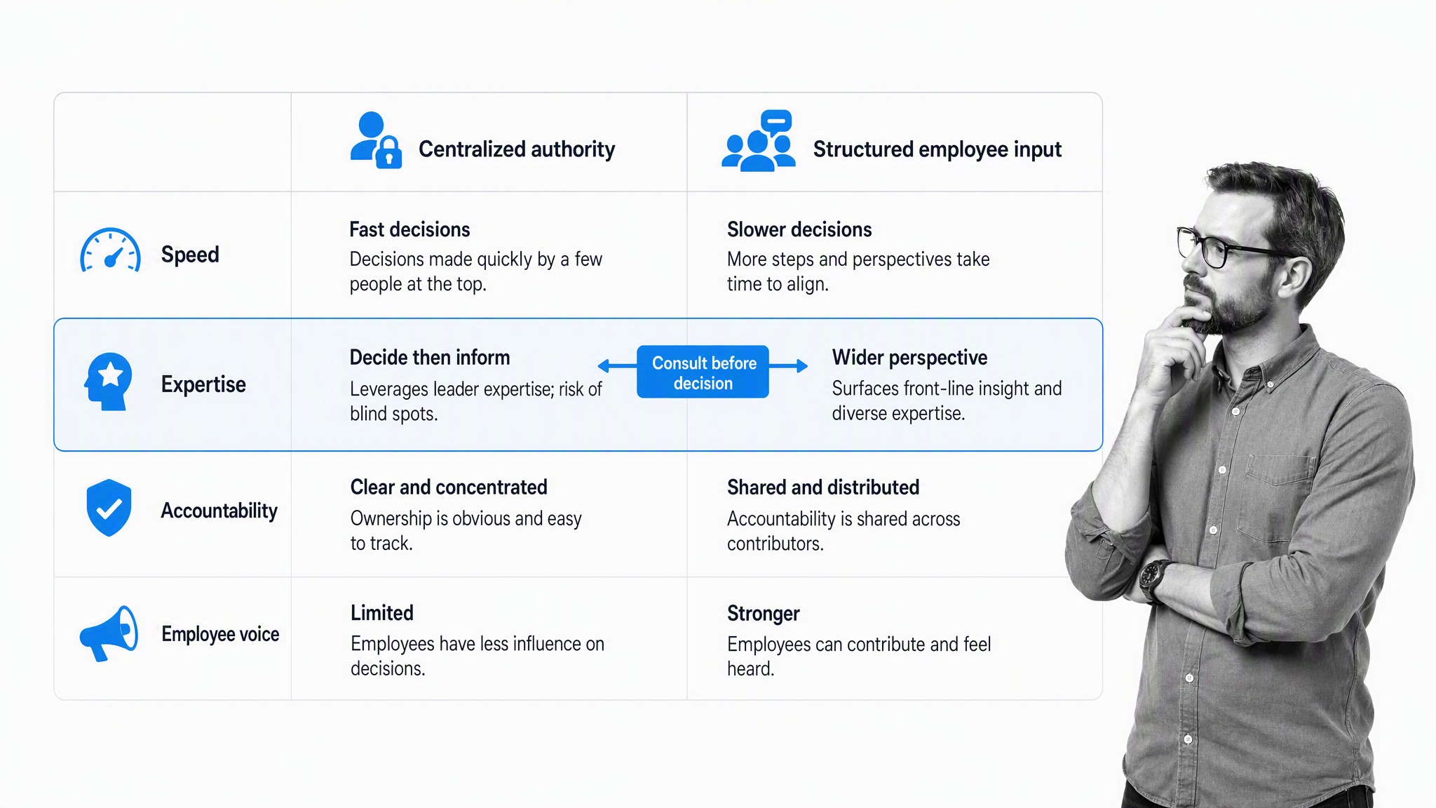 Matrix comparing centralized authority with structured employee input