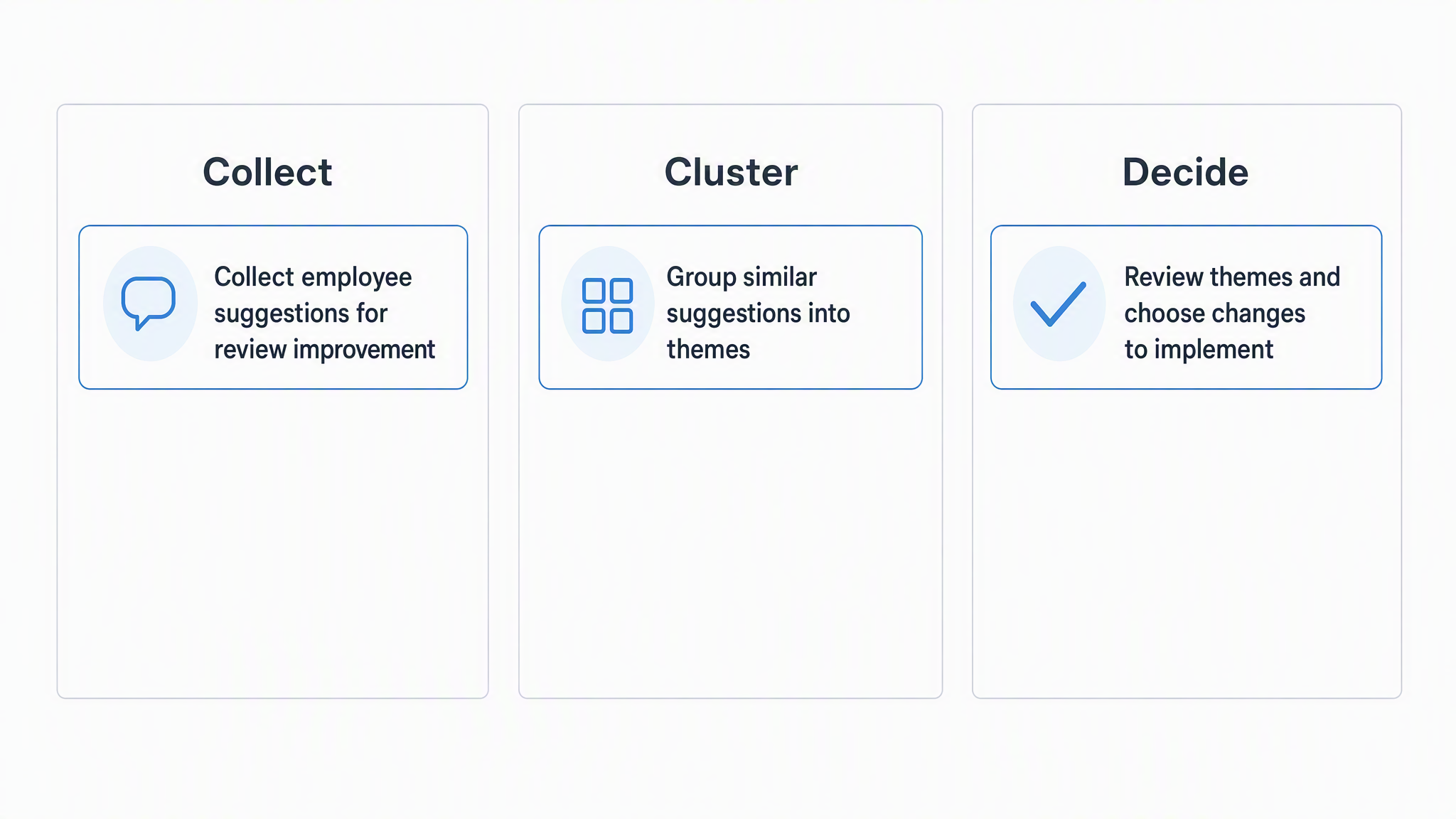 Three-stage employee feedback process from collection through clustering to decision
