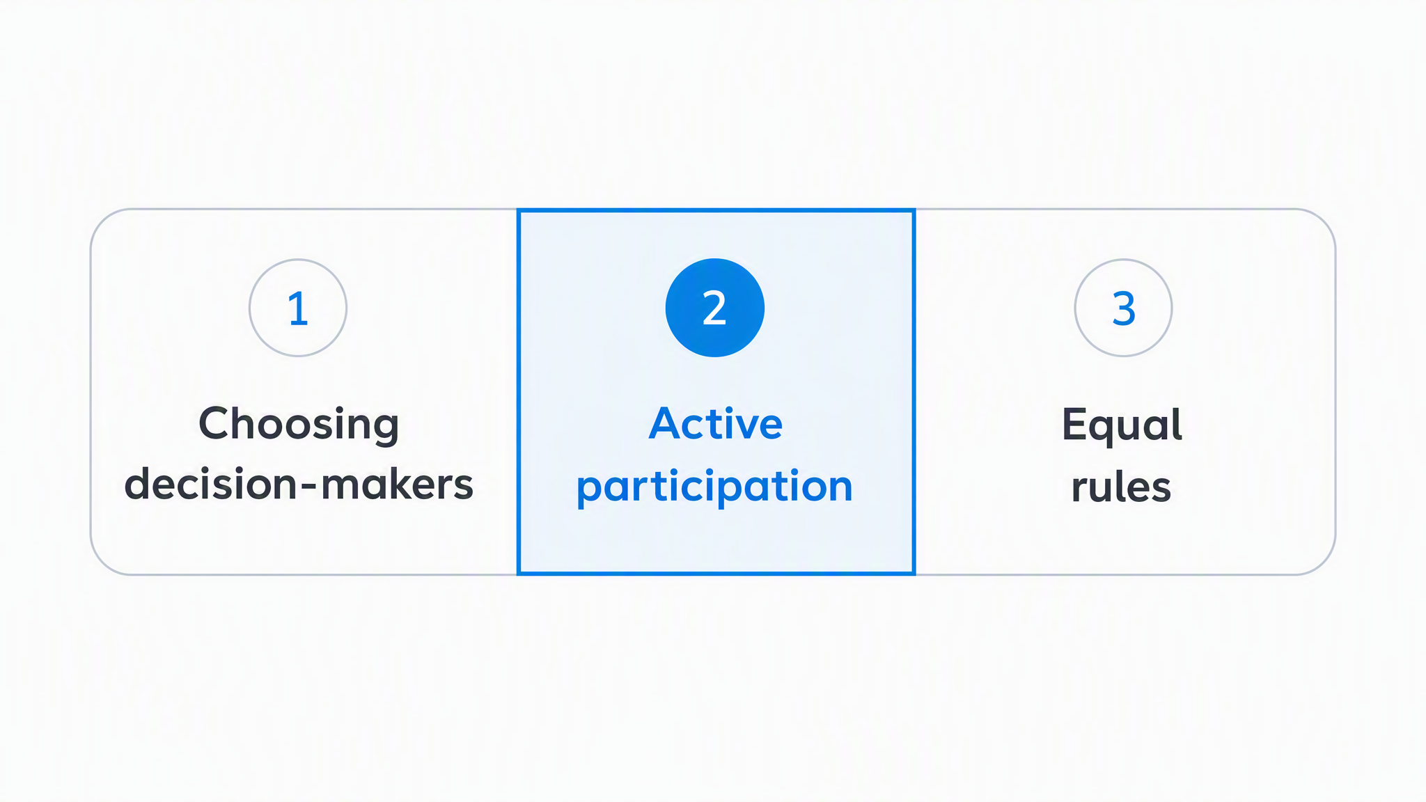 Three-part workplace decision-rights framework with active participation selected