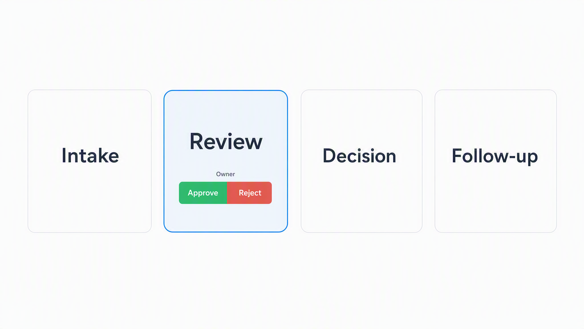 Four-step employee feedback workflow with the review stage selected
