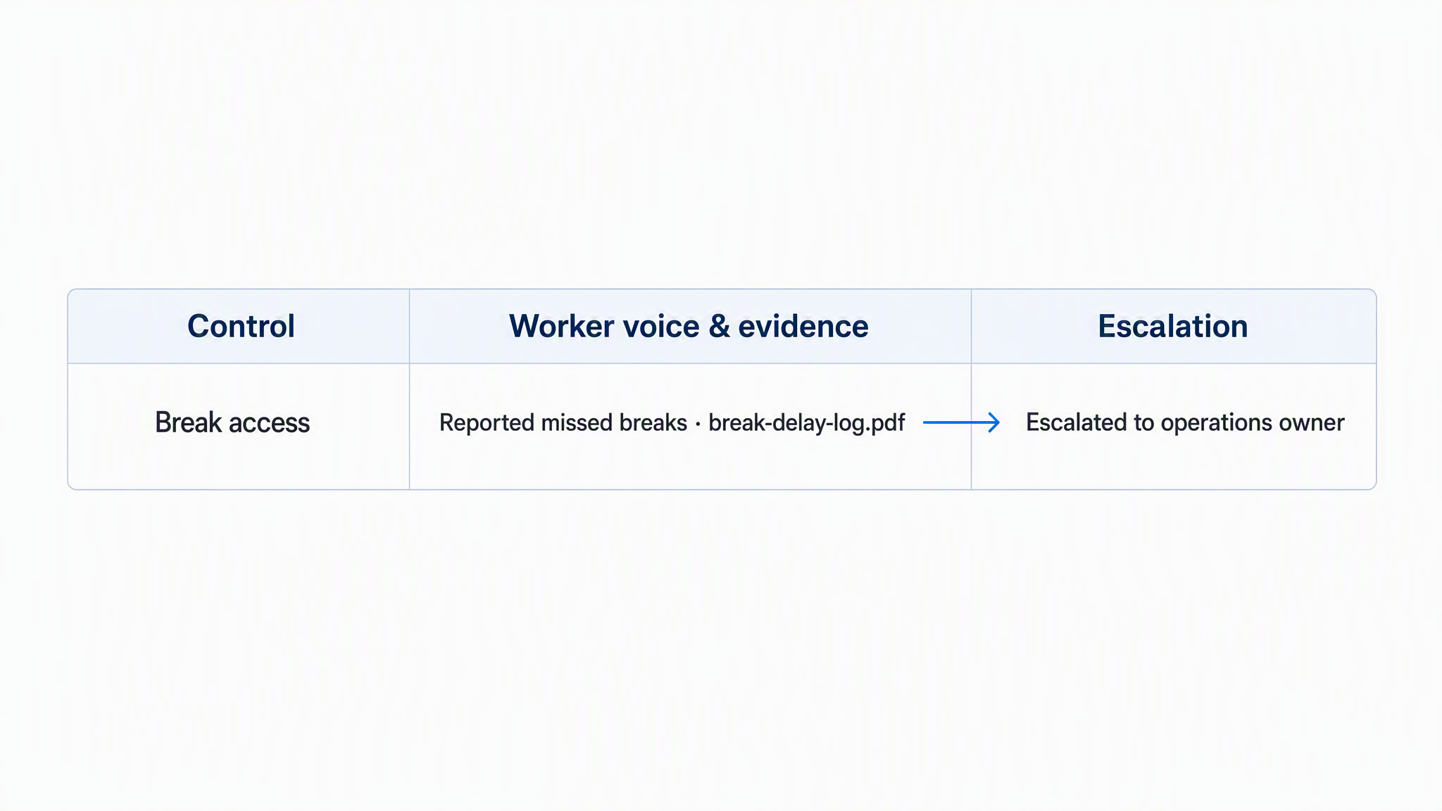 Worker voice escalation path for missed break access evidence