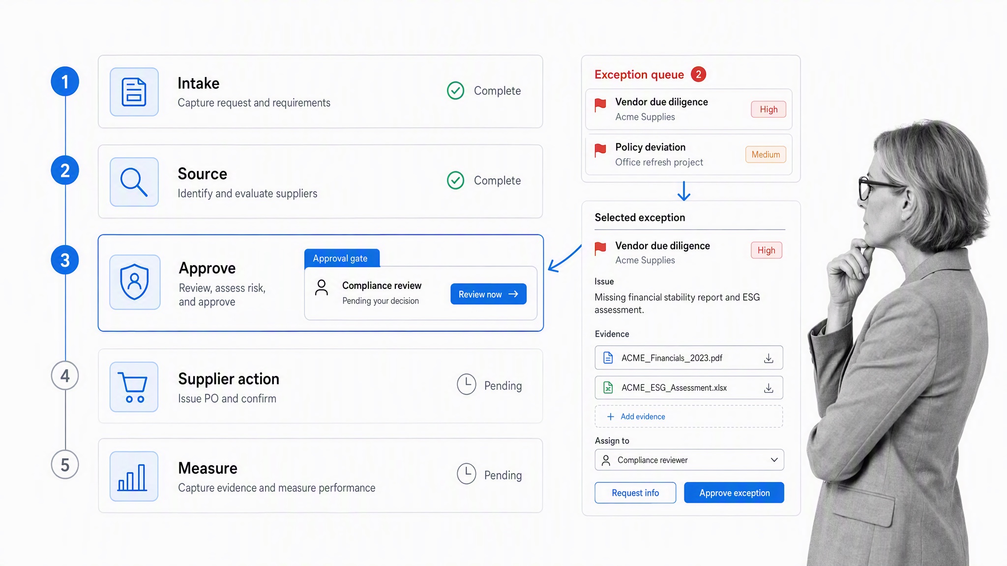 Source-to-pay workflow with an approval gate and supplier exception queue