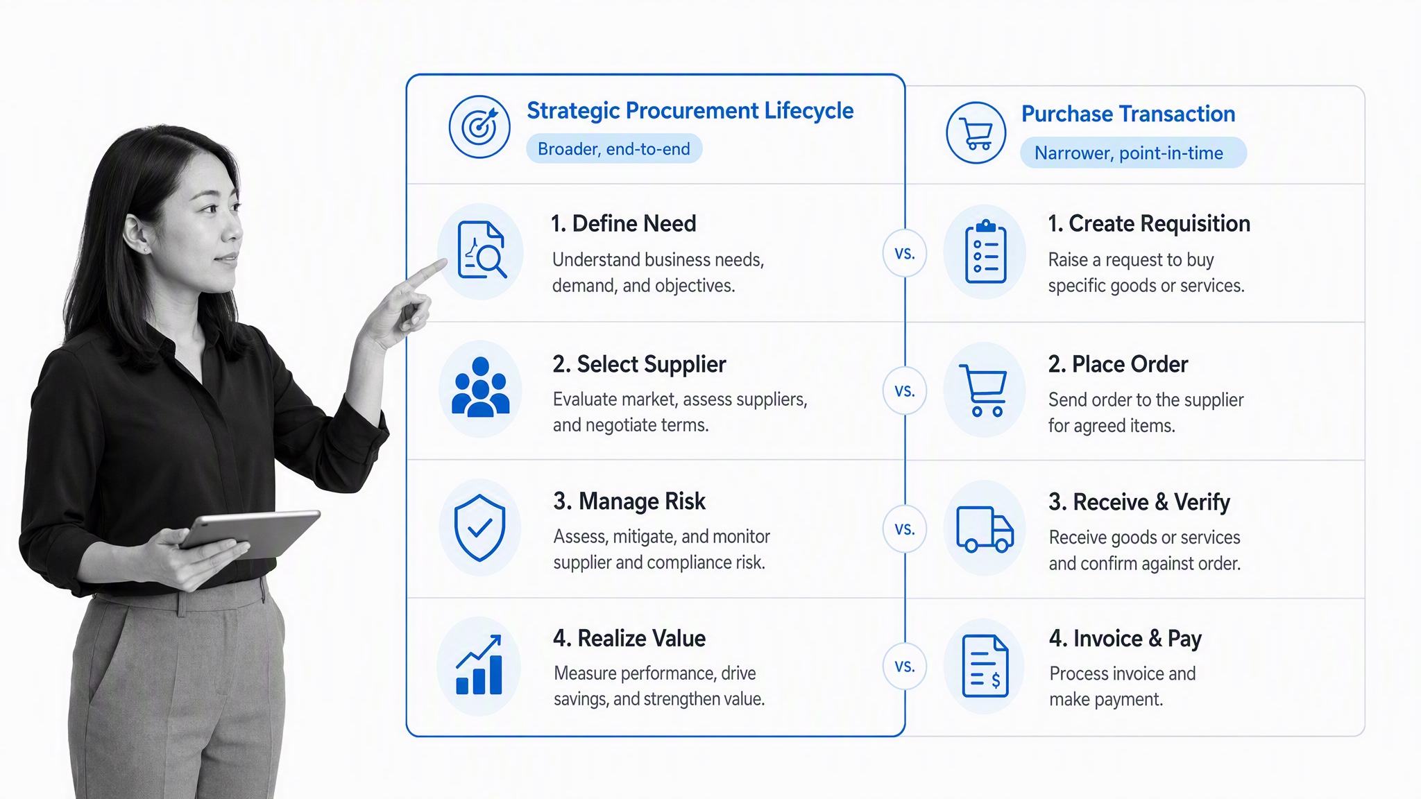 Procurement lifecycle compared with a single purchasing transaction