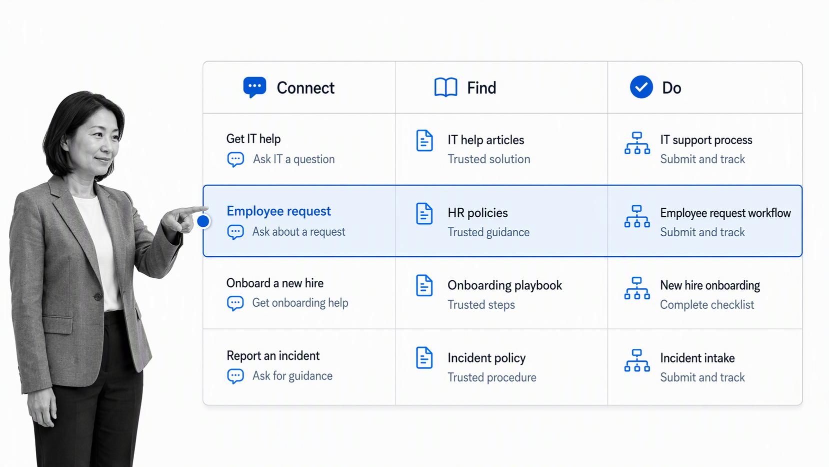 Seven-part digital workplace stack control surface with workflows selected
