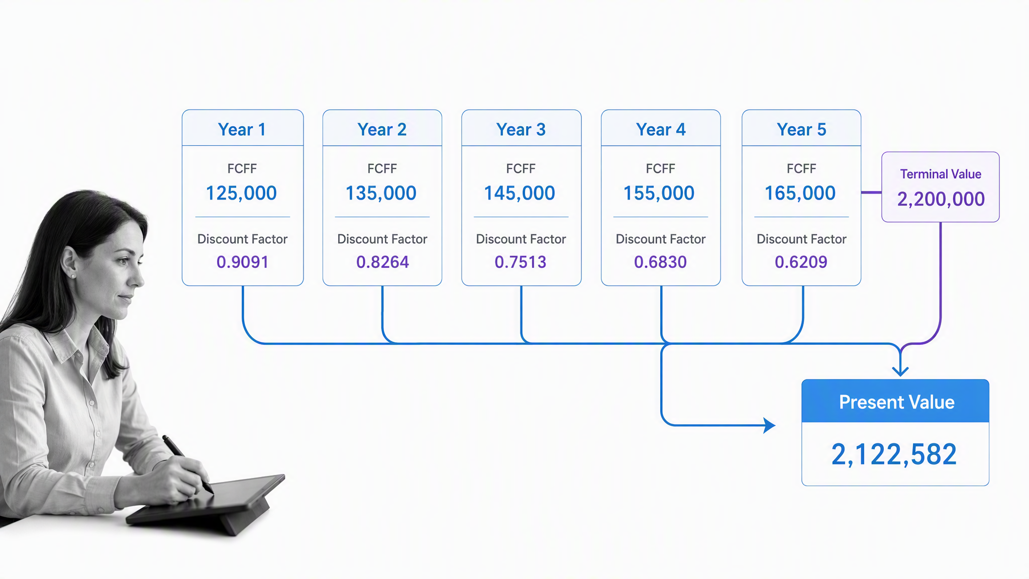 Discounted cash flow equation showing future cash flows converted to present value