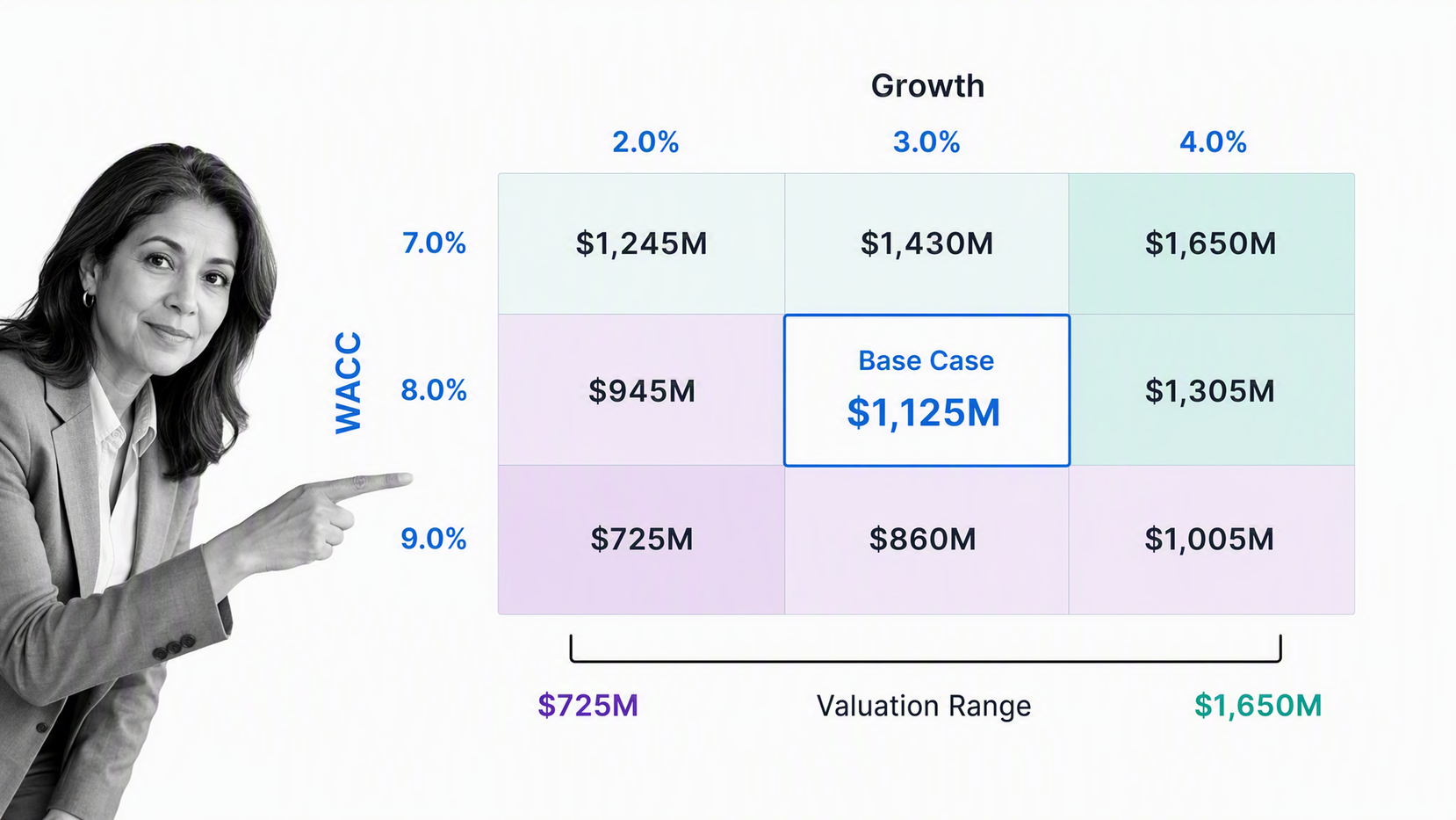 DCF sensitivity table comparing WACC and terminal growth assumptions