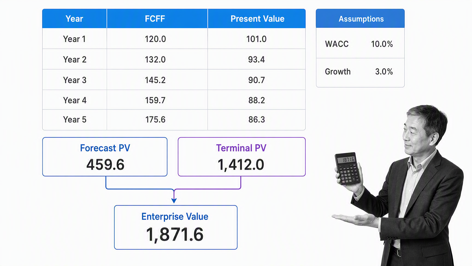 Worked five-year discounted cash flow valuation example with terminal value