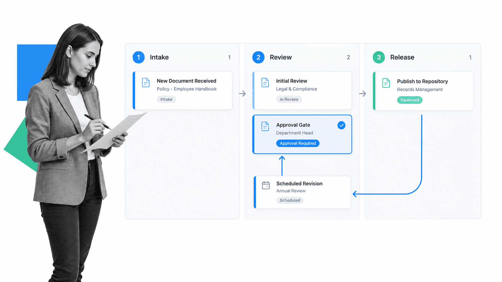 Controlled document lifecycle workflow board with a selected approval gate and revision loop