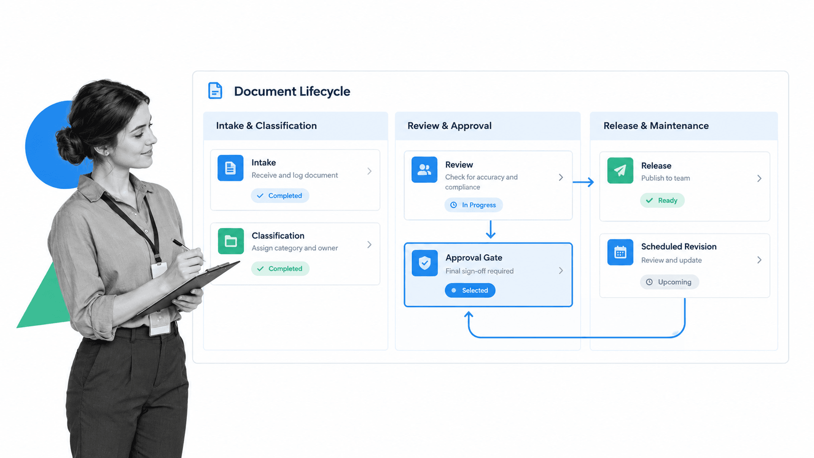 Controlled document lifecycle workflow board with a selected approval gate and revision loop