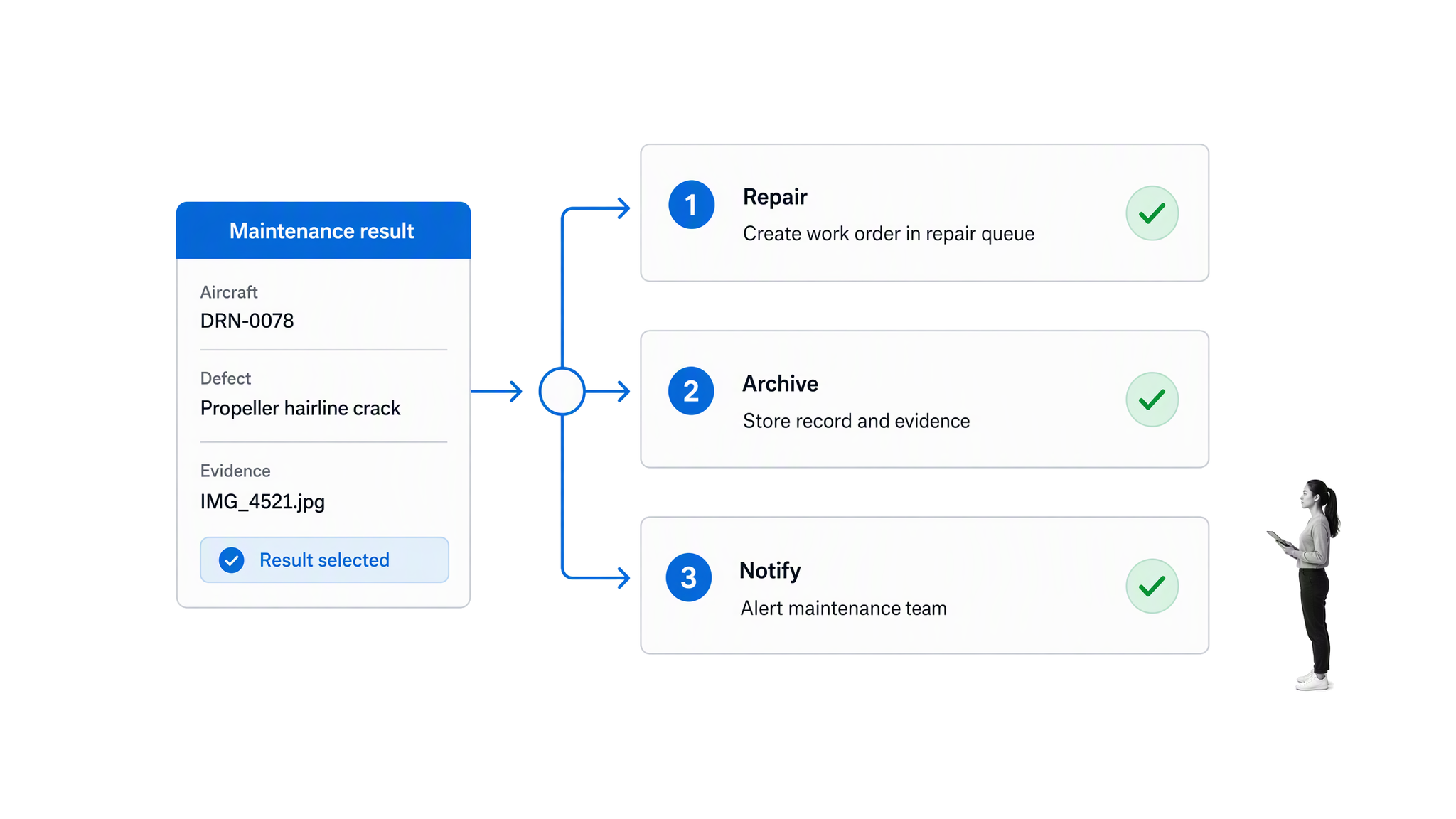 Drone maintenance data handoff to repair, archive, and notification