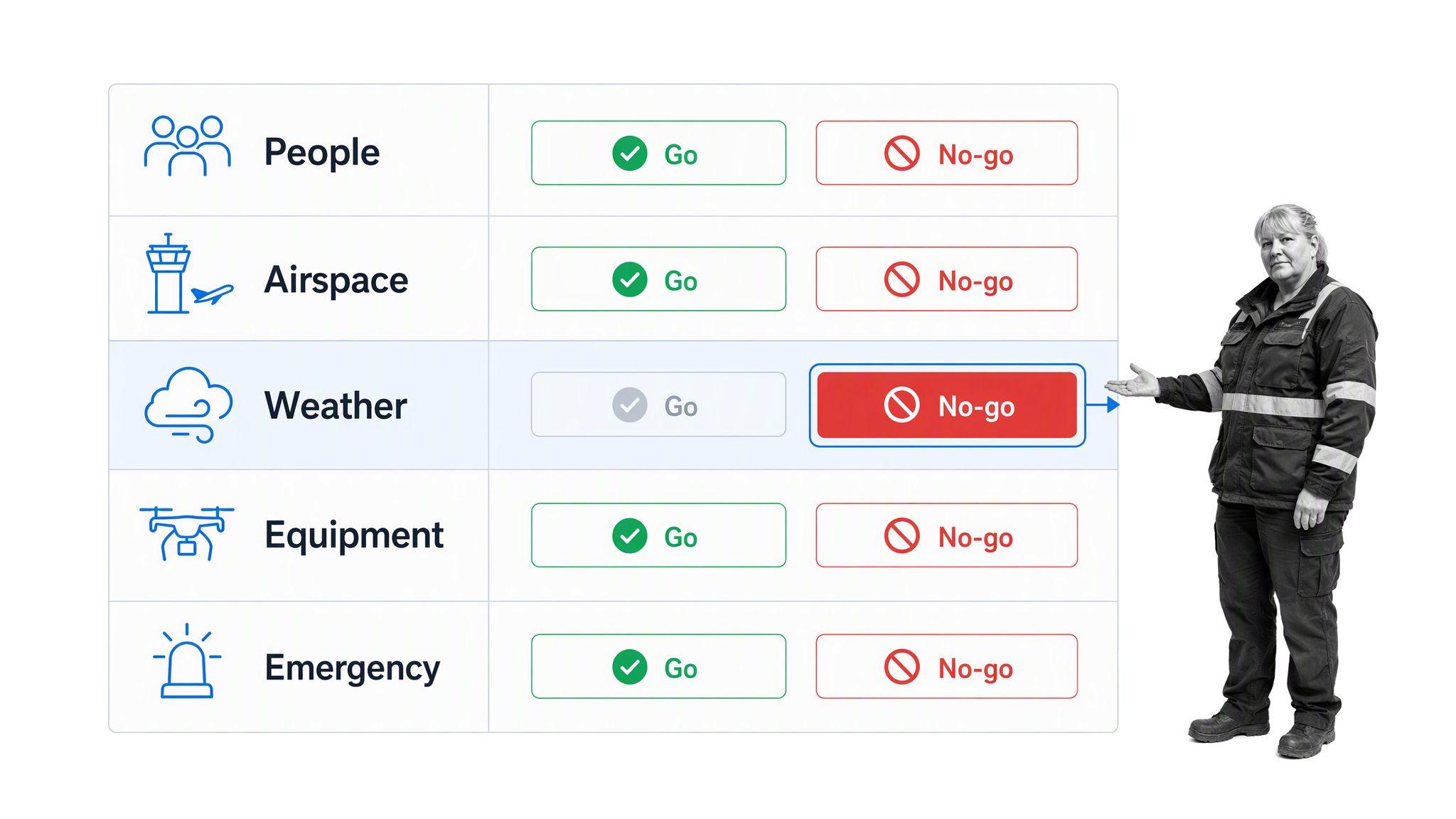 Commercial drone safety assessment with go or no-go controls