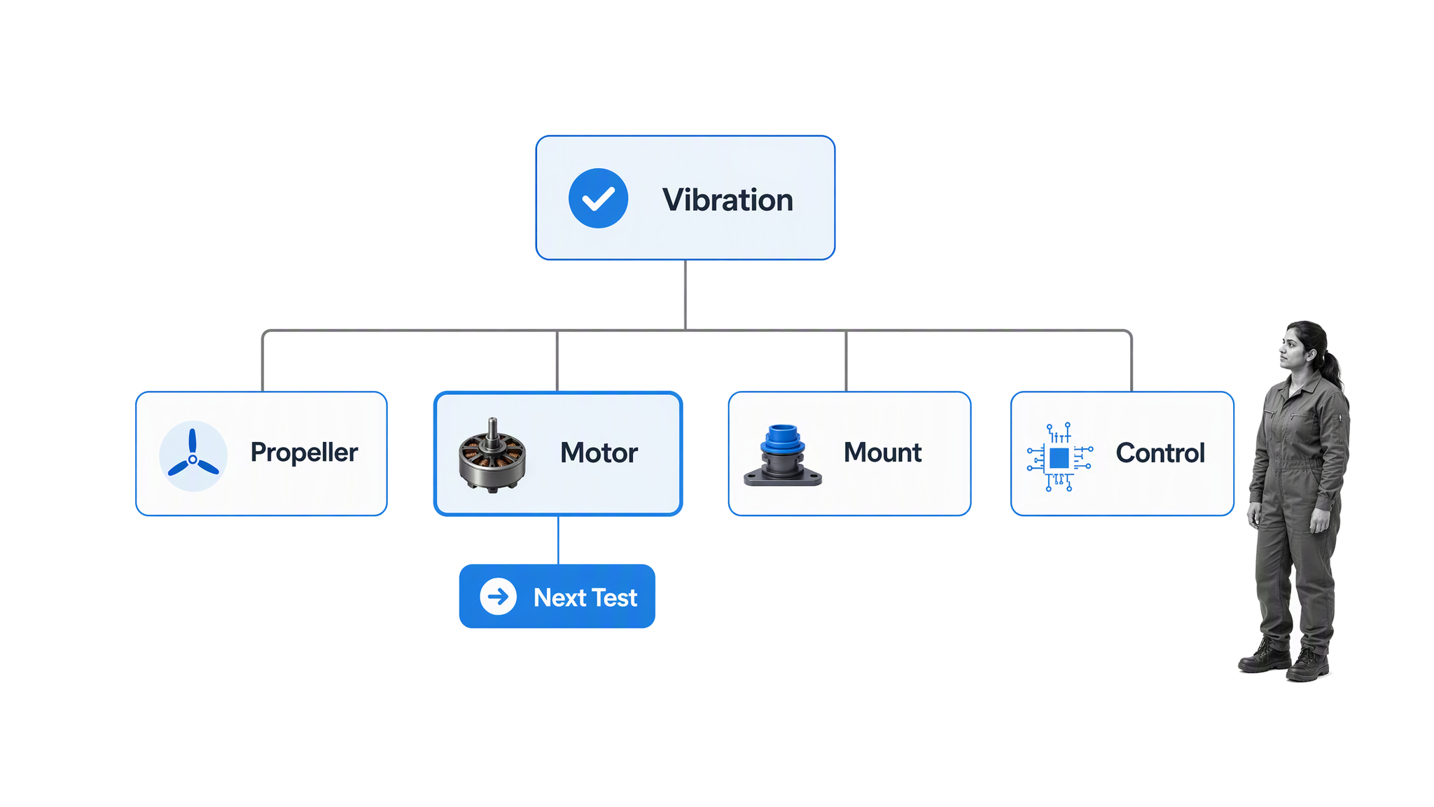 Drone motor vibration troubleshooting decision path