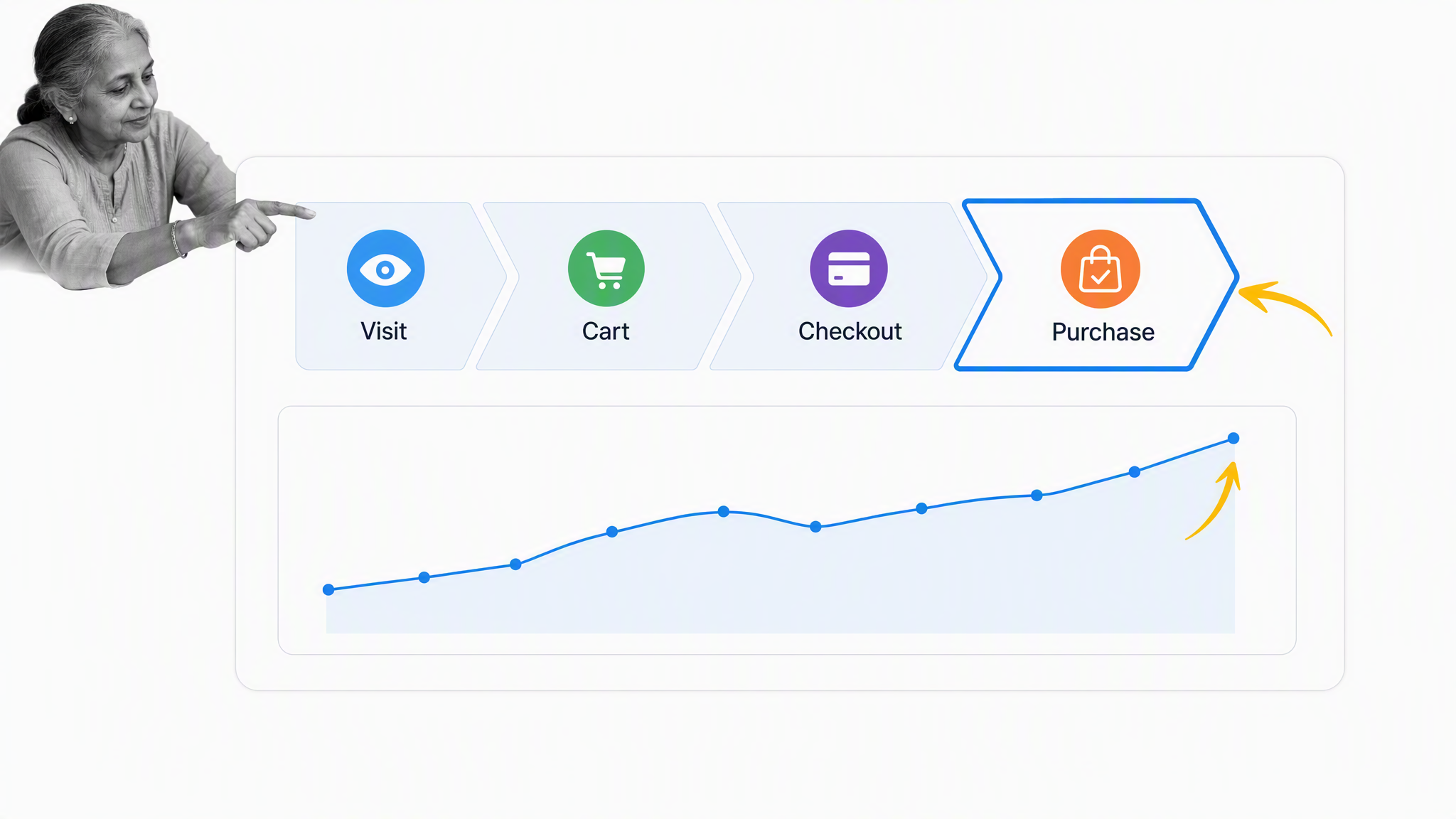 Ecommerce conversion measurement from visit to purchase