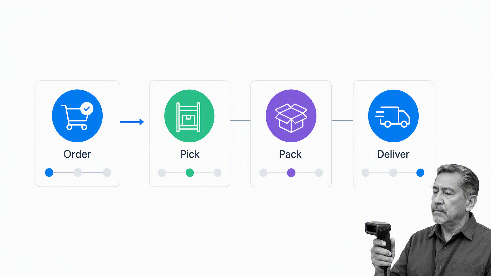 Ecommerce order workflow from purchase through delivery