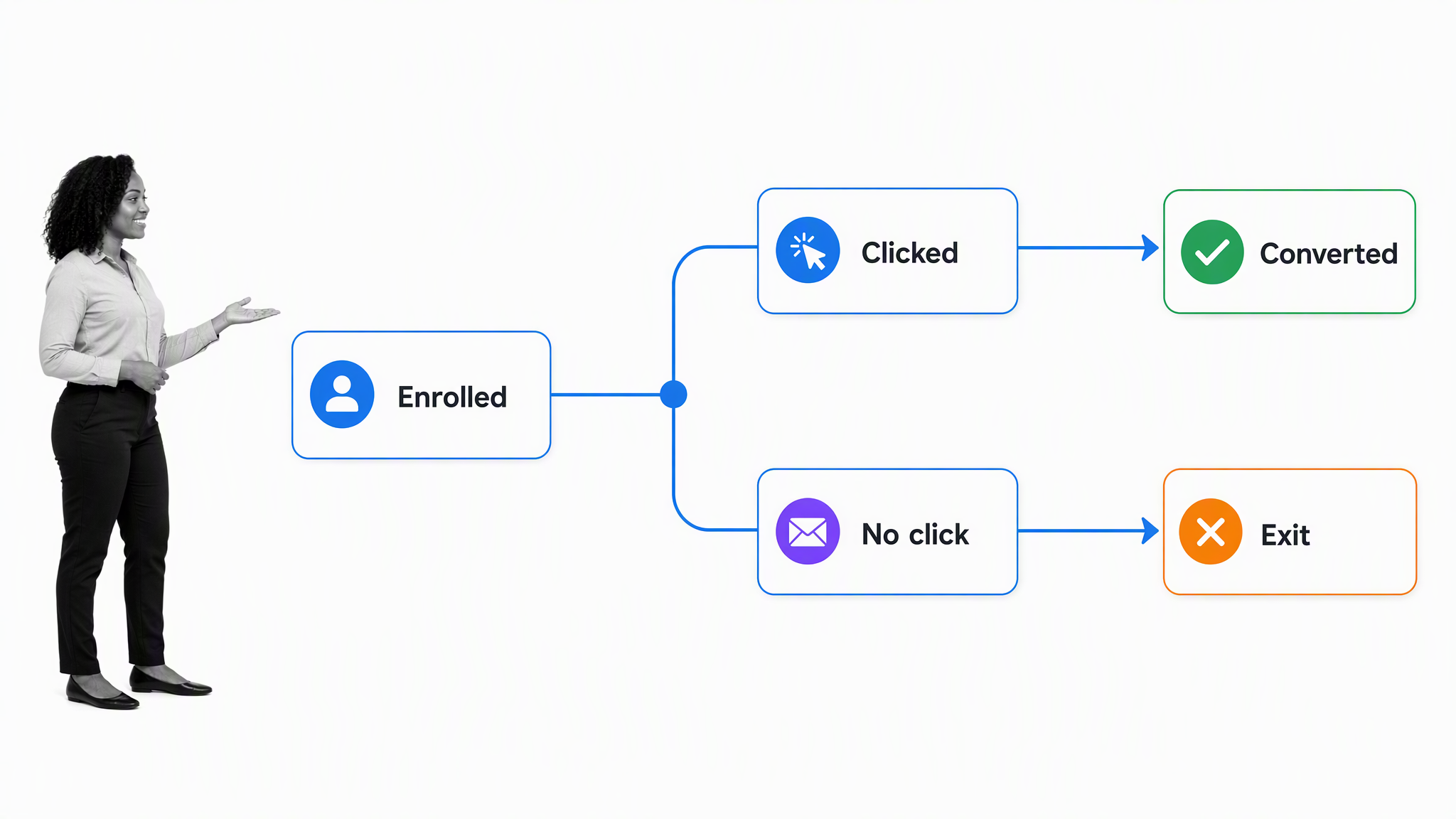 Behavior-triggered email workflow branching from enrollment to conversion or exit