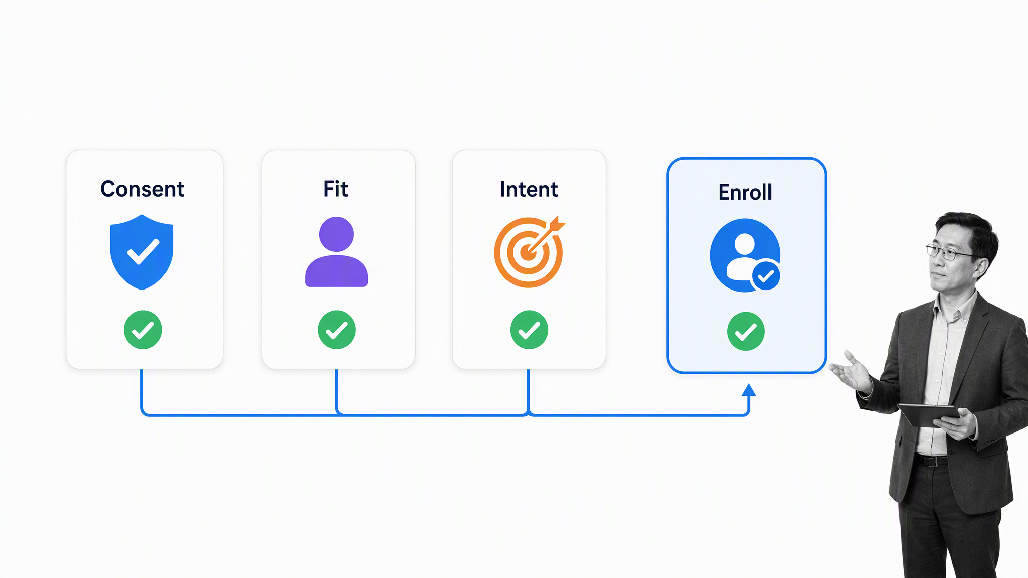 Consent, fit, and intent controls determining email workflow enrollment