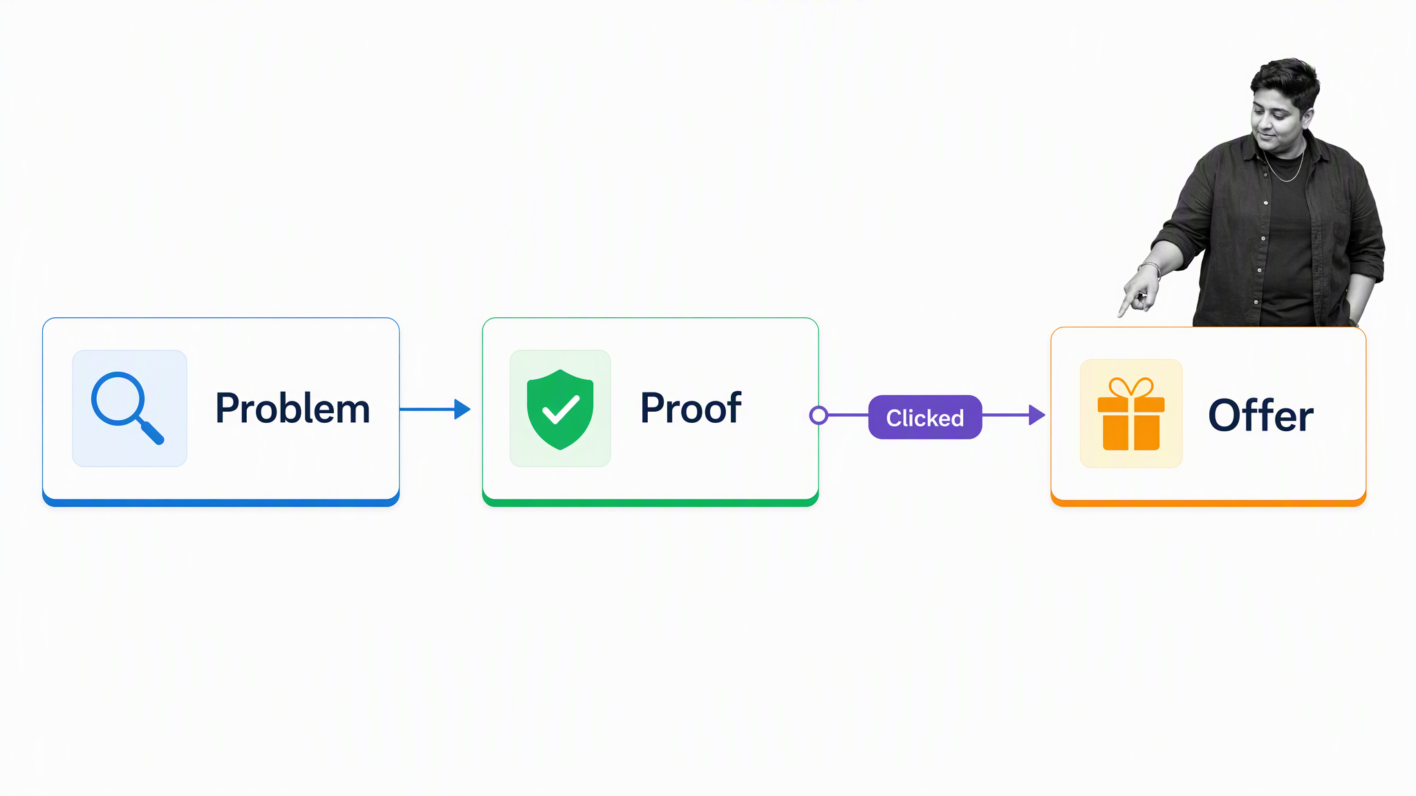 Three-message nurture sequence moving from problem to proof and offer after a click