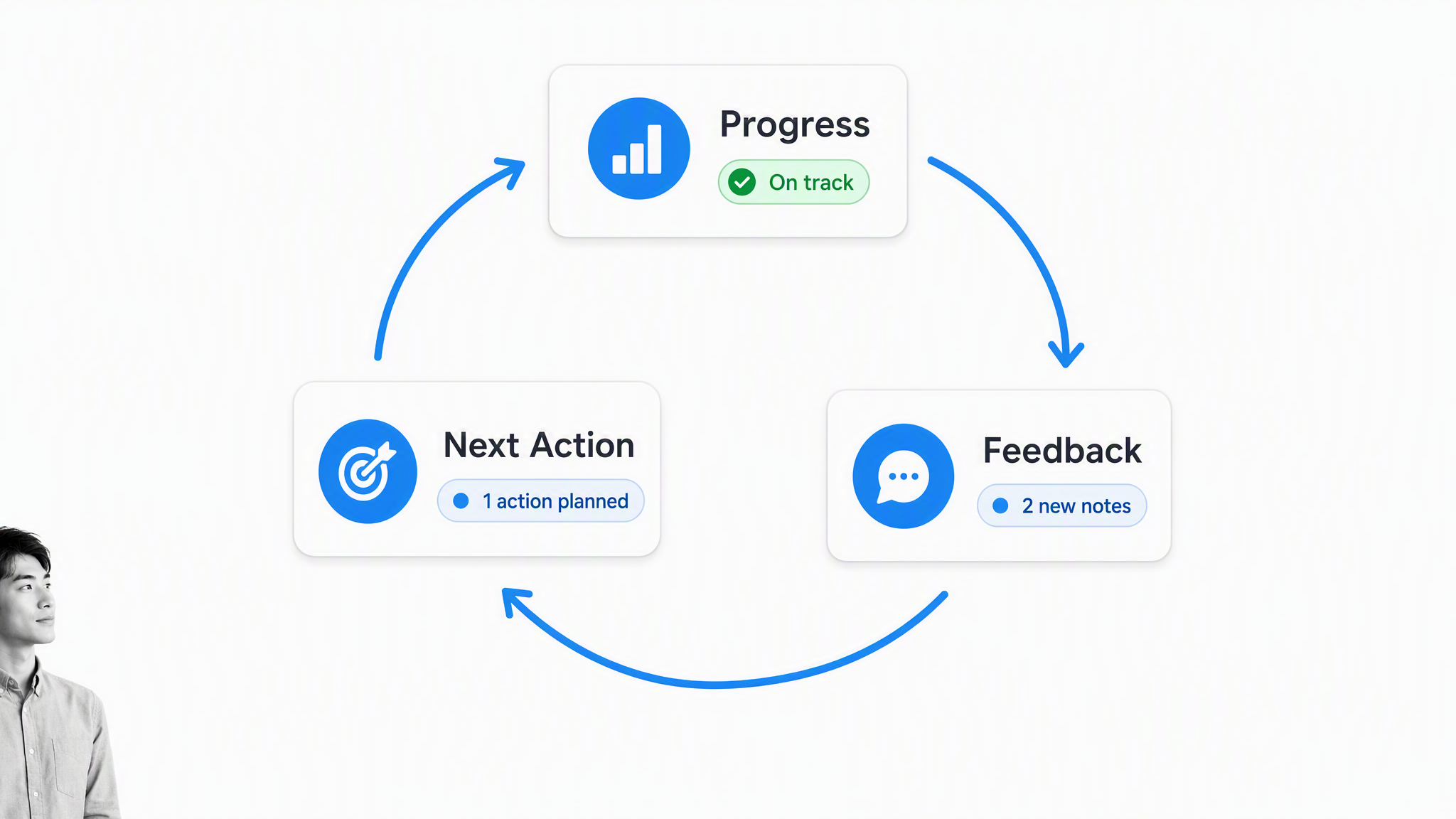 Employee and manager review loop for progress, feedback, and next action