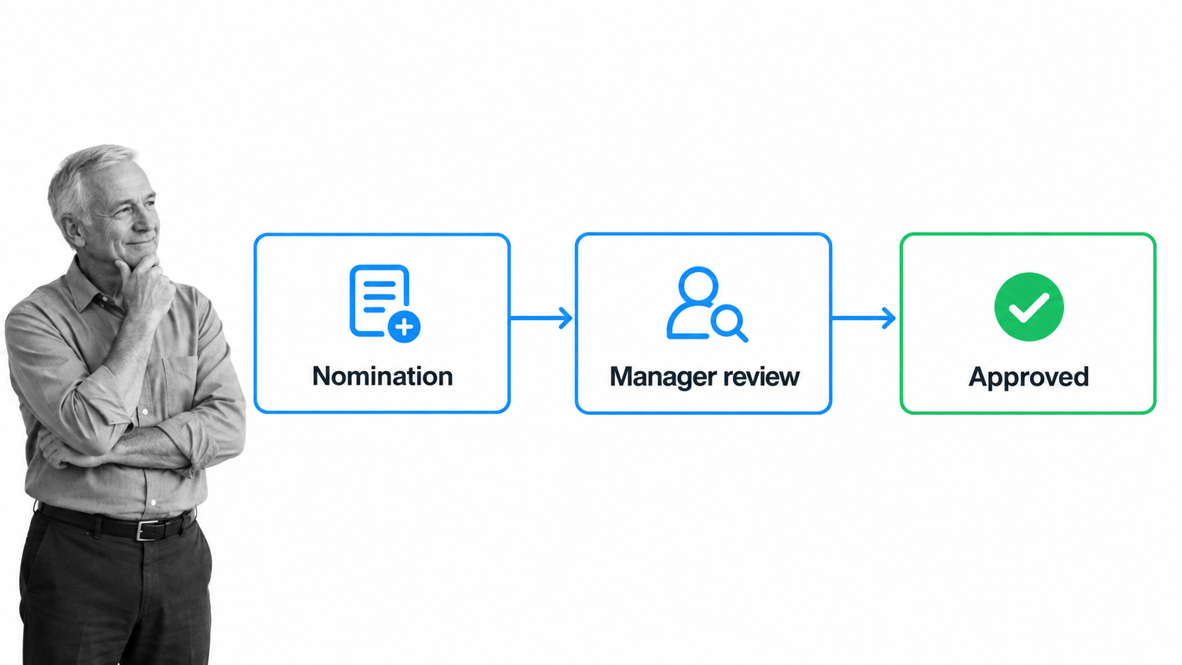 Recognition nomination moving through manager review to approval