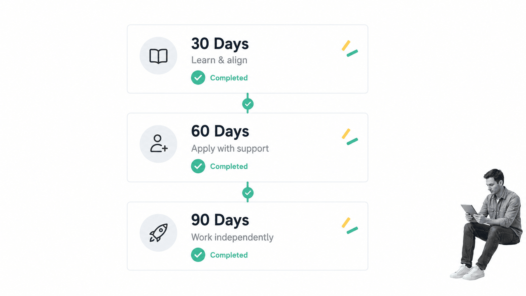 Employee onboarding milestones at 30, 60, and 90 days