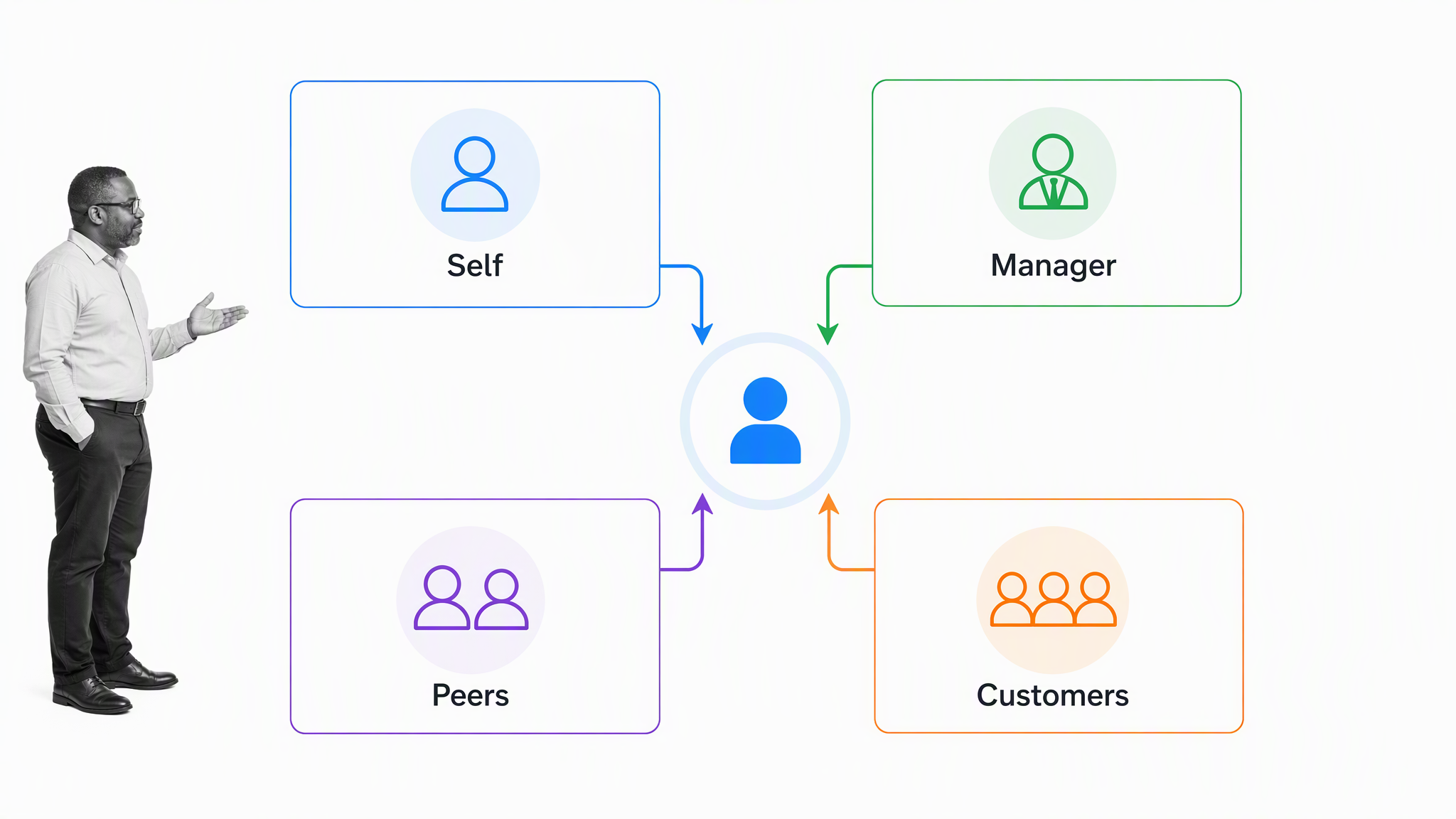 Self, manager, peers, and customers contributing evidence to an employee performance review