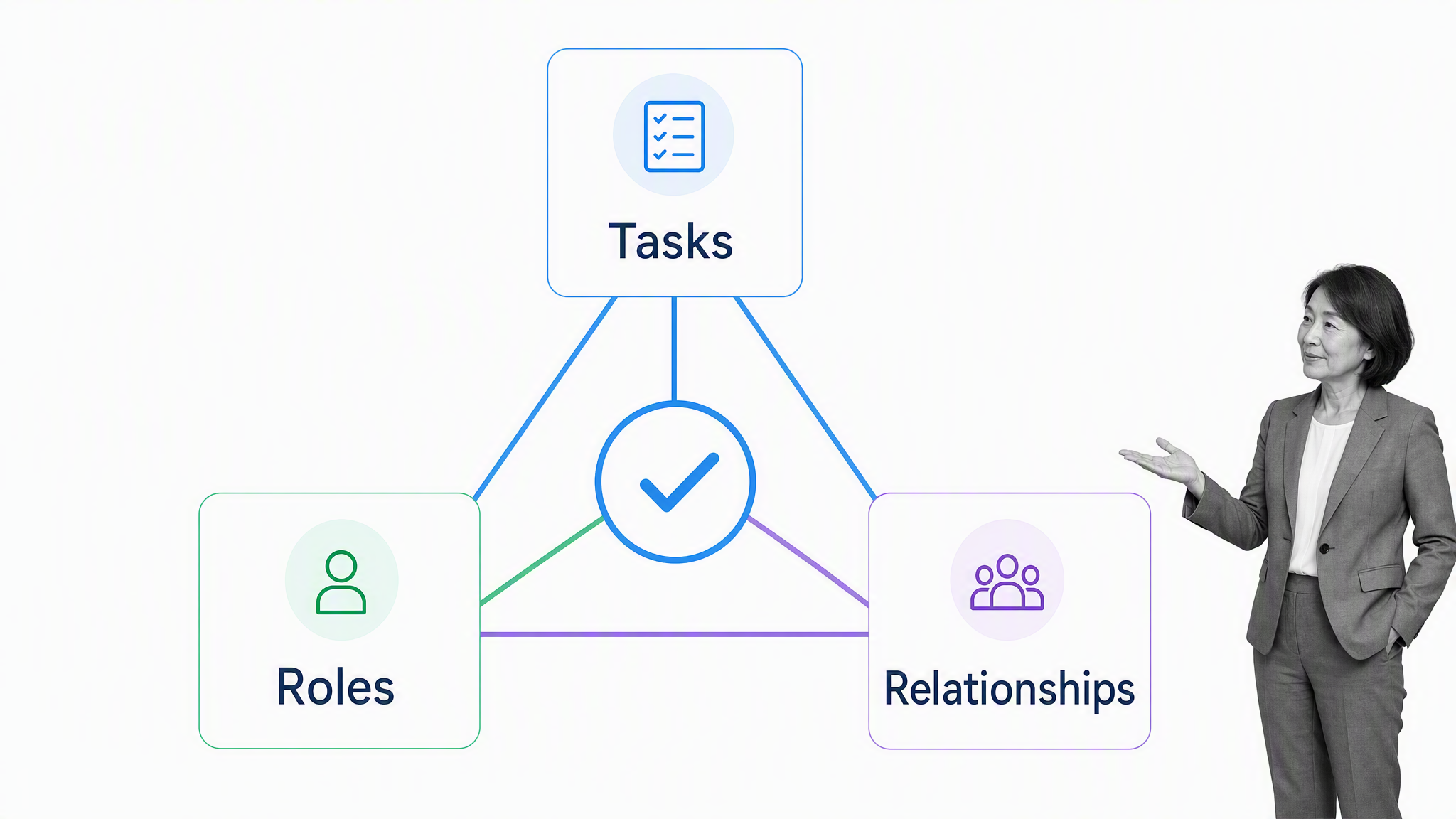 Tasks, roles, and relationships connected in a meaningful work framework