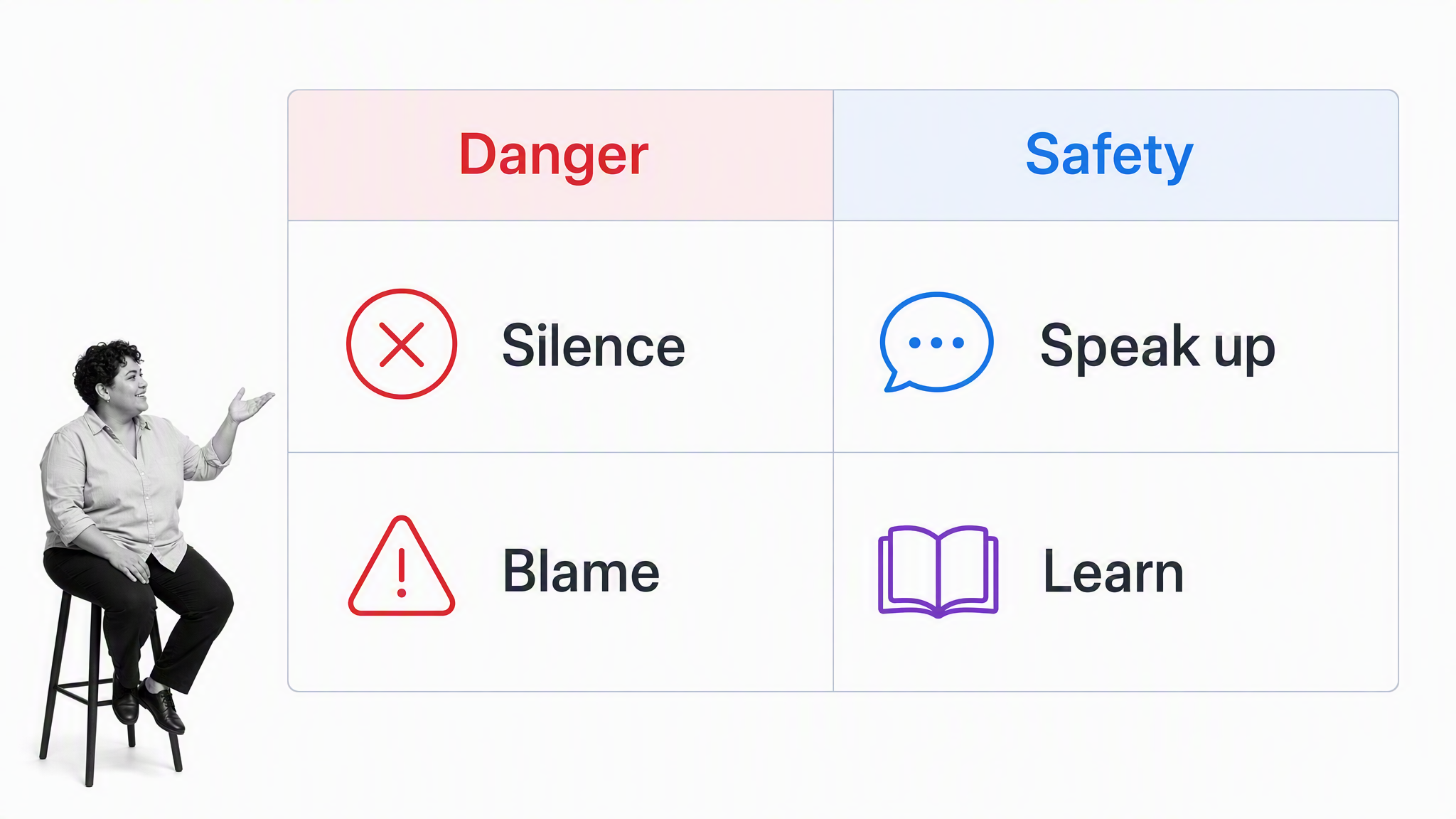 Psychological danger behaviors compared with psychological safety behaviors