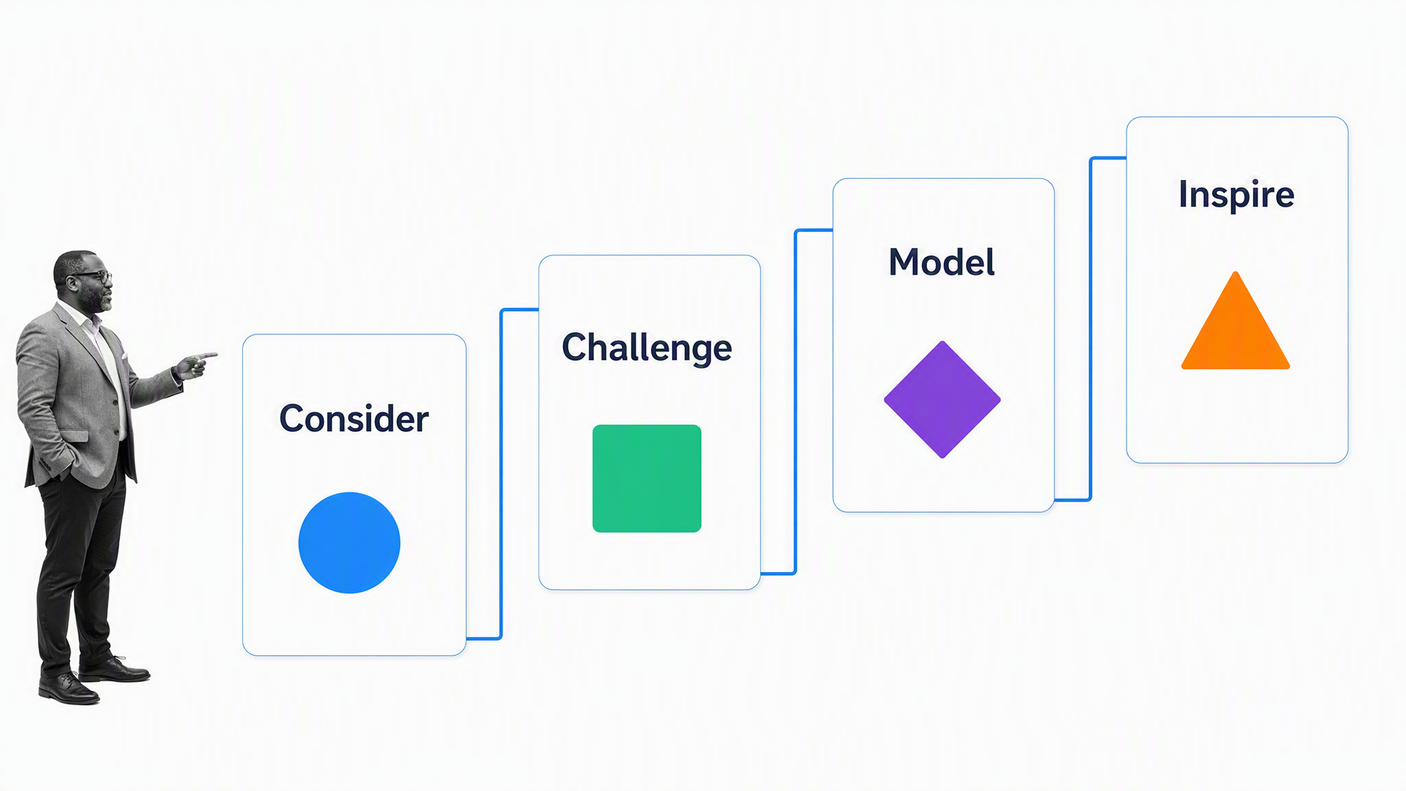 Four connected transformational leadership behaviors: consider, challenge, model, and inspire