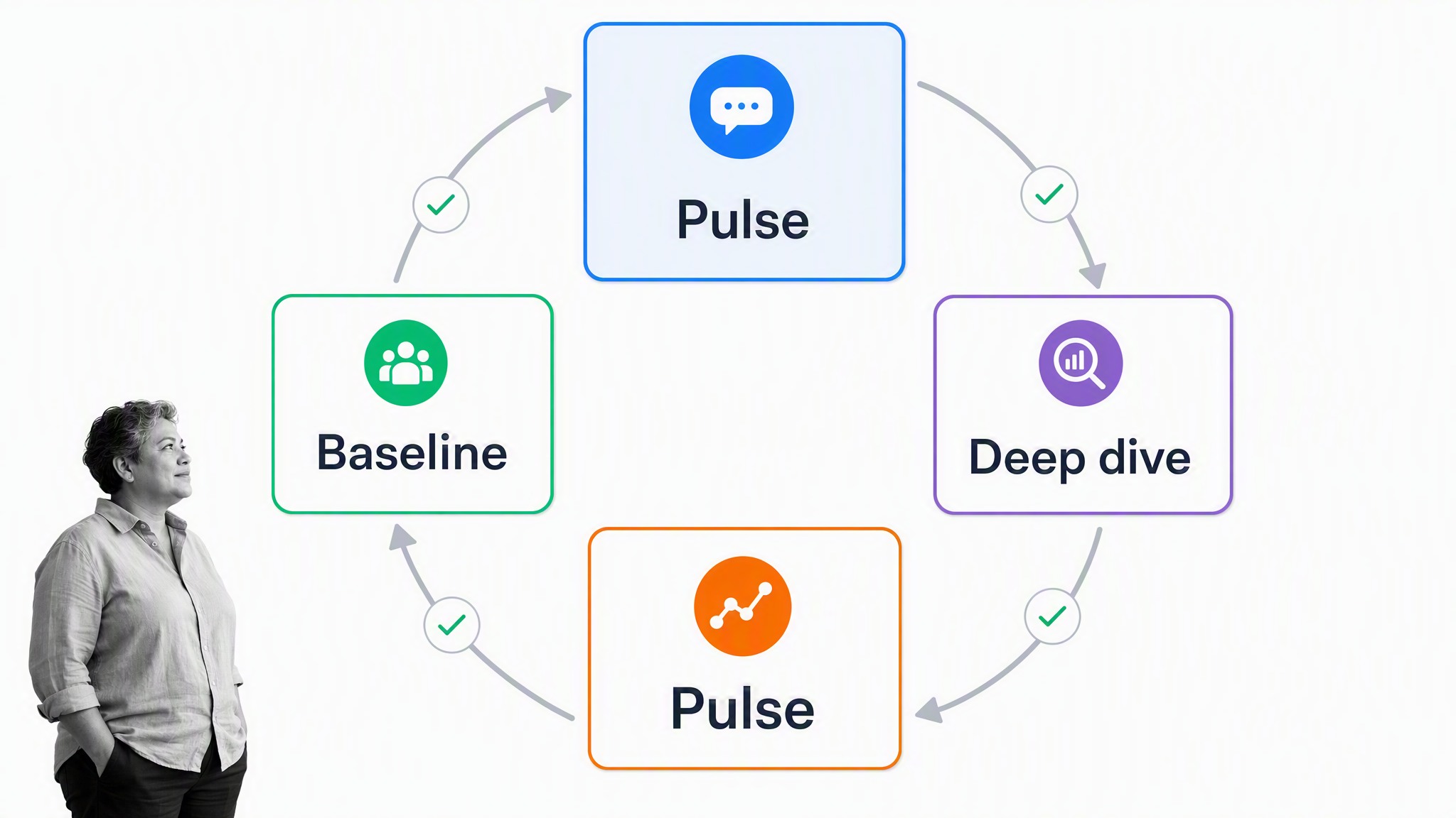 Example employee feedback cycle using a baseline, pulse surveys, and a deep dive