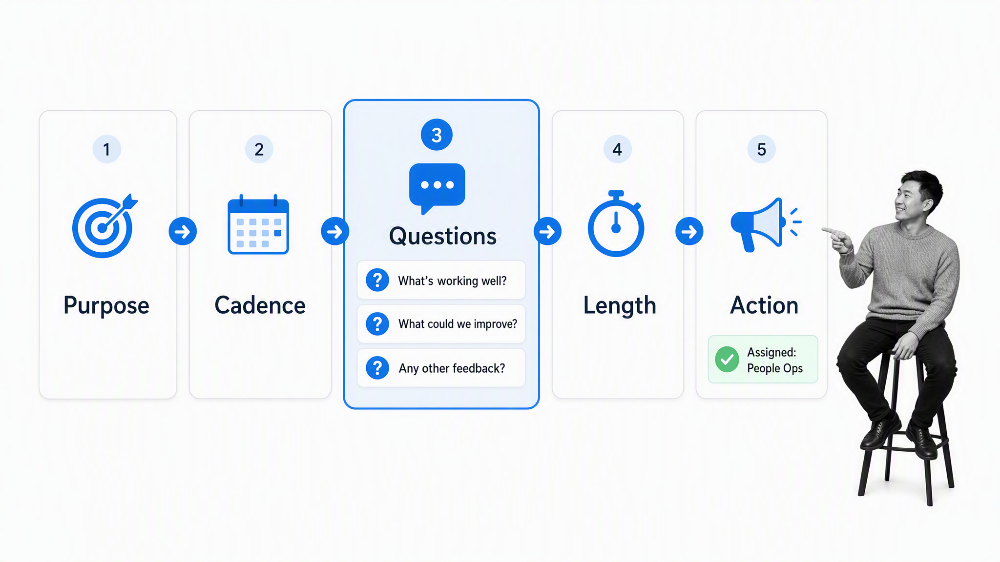 Five-stage employee pulse survey design workflow from purpose through action
