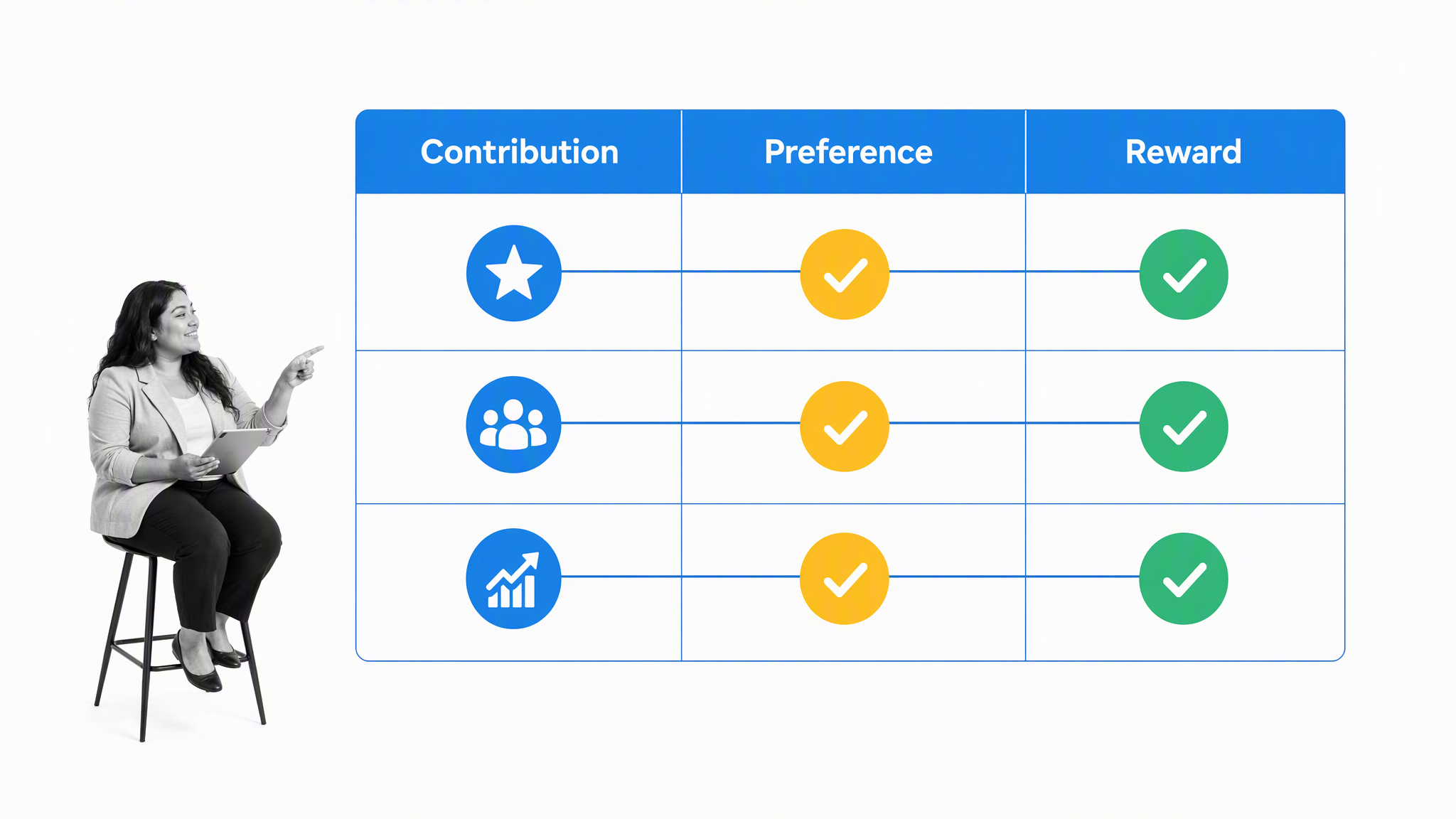 Contribution, employee preference, and reward aligned in a recognition matrix