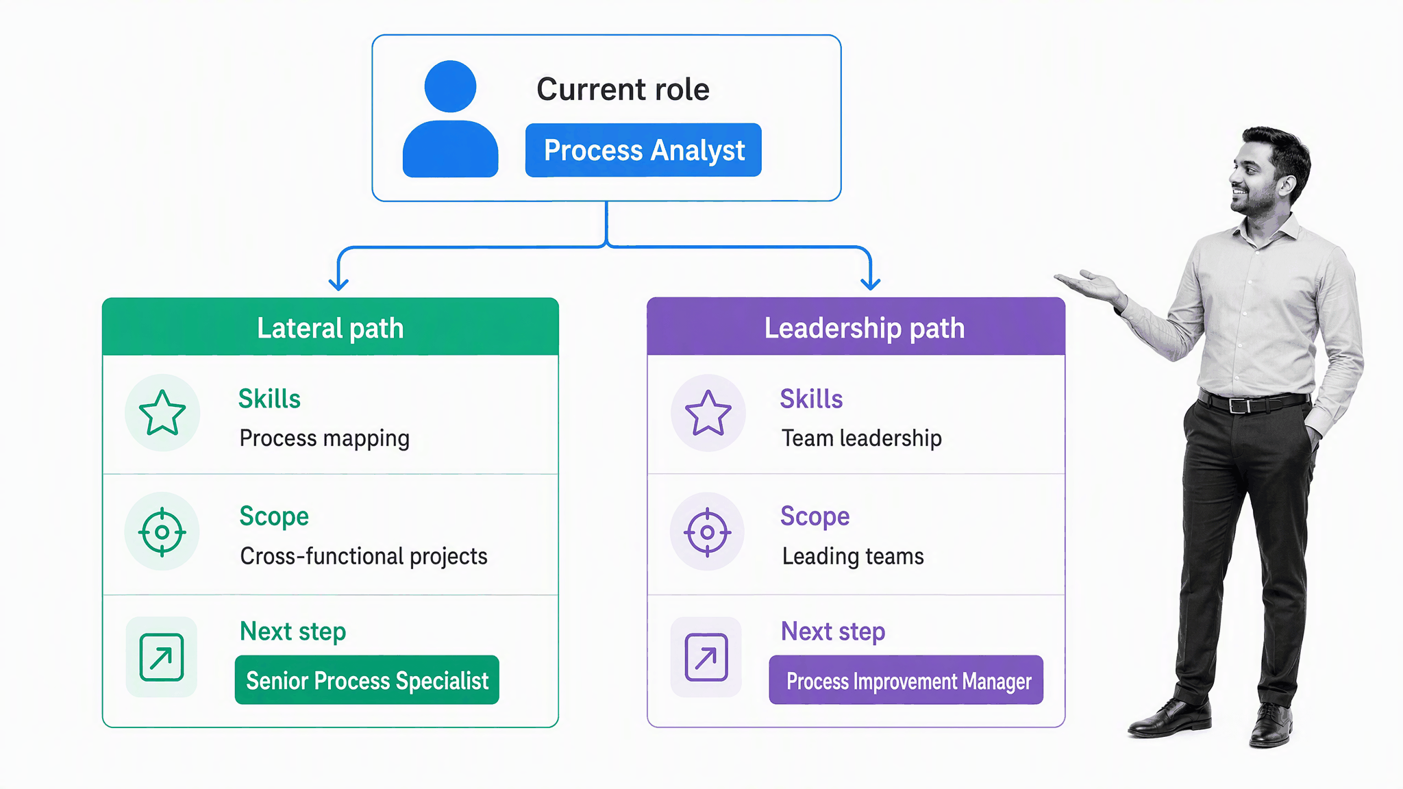 Lateral and leadership career paths from a process analyst role