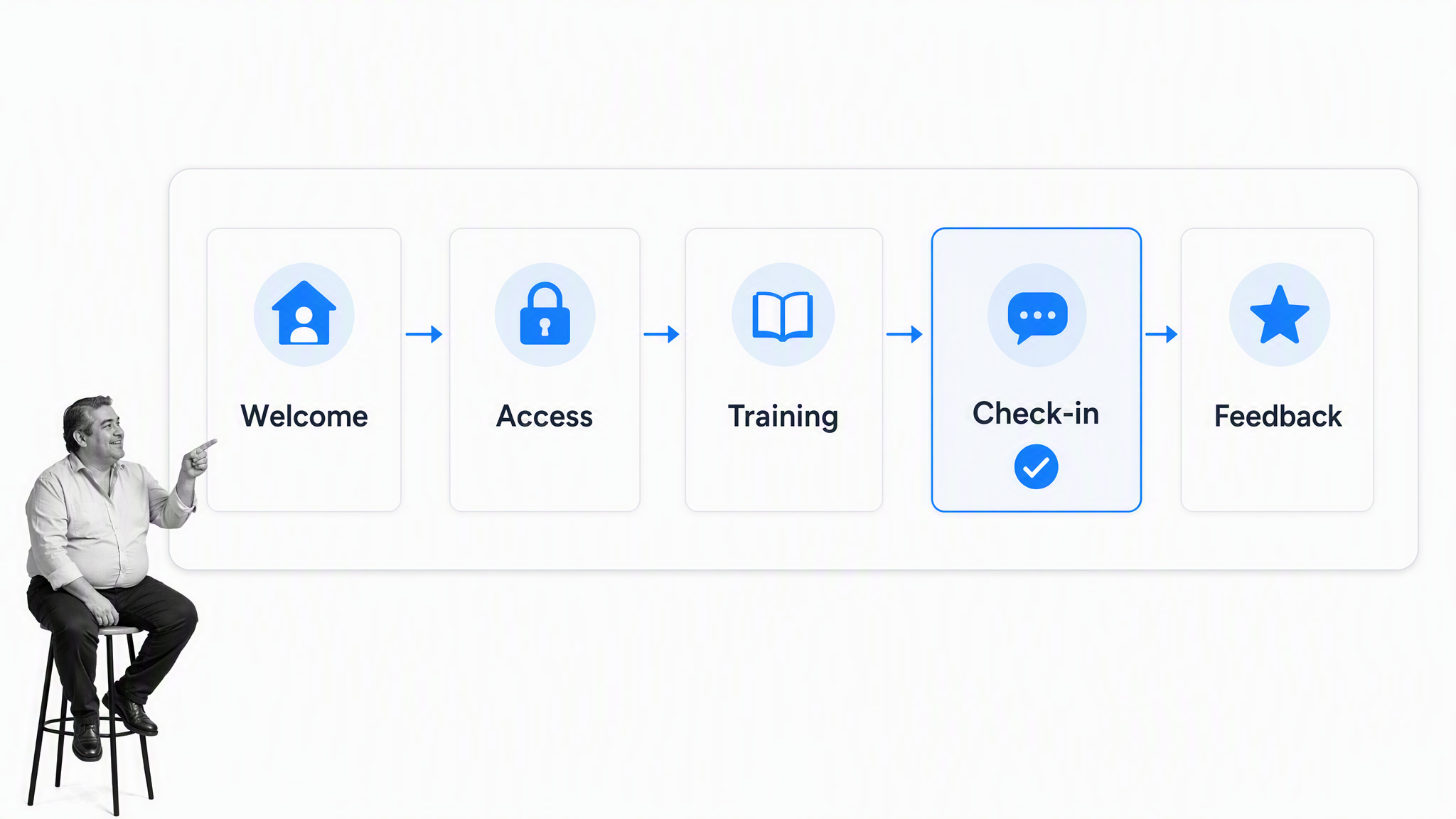 Five-stage employee onboarding workflow