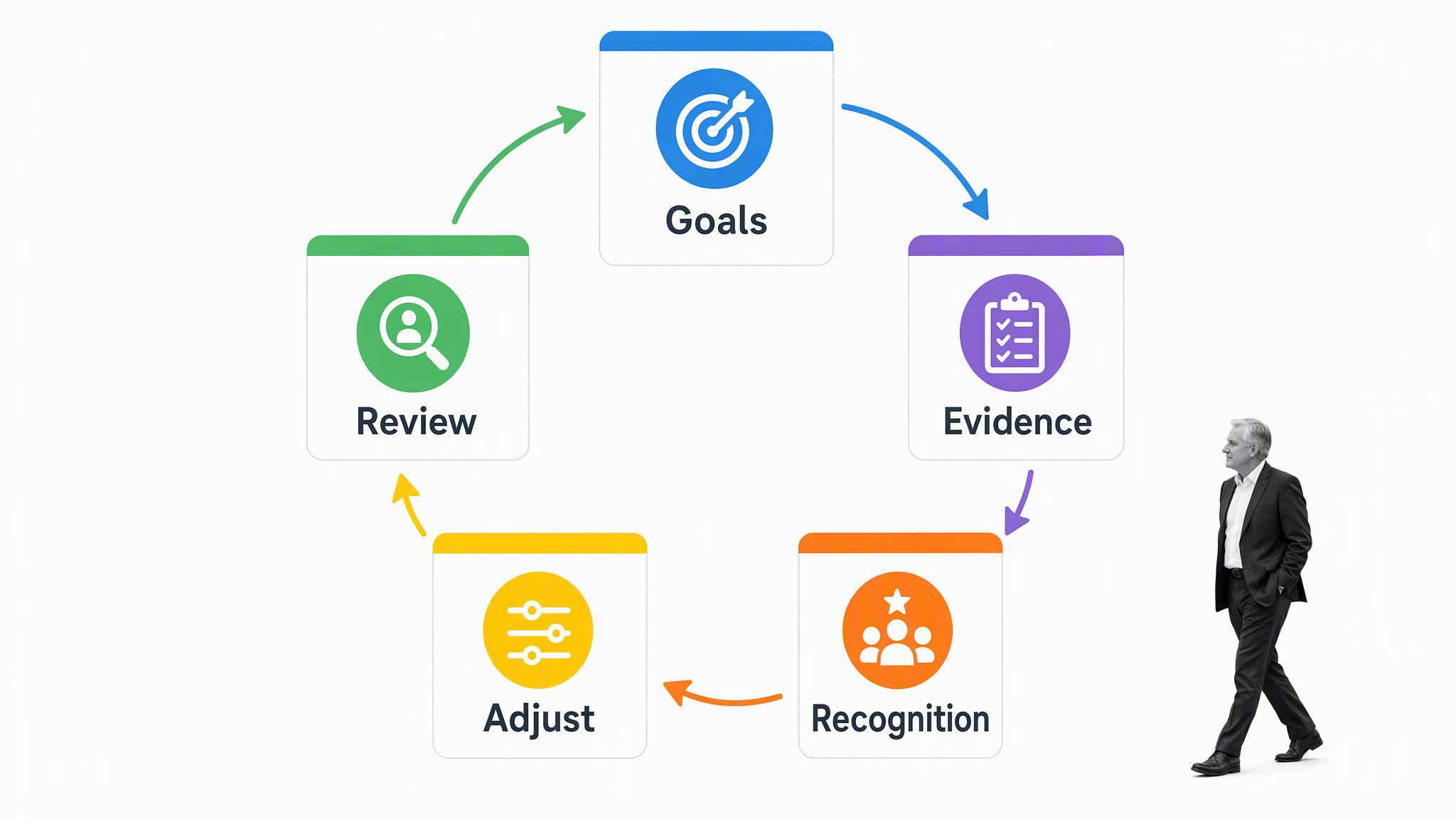 Goals, evidence, review, recognition, and adjustment in a fair reward operating loop