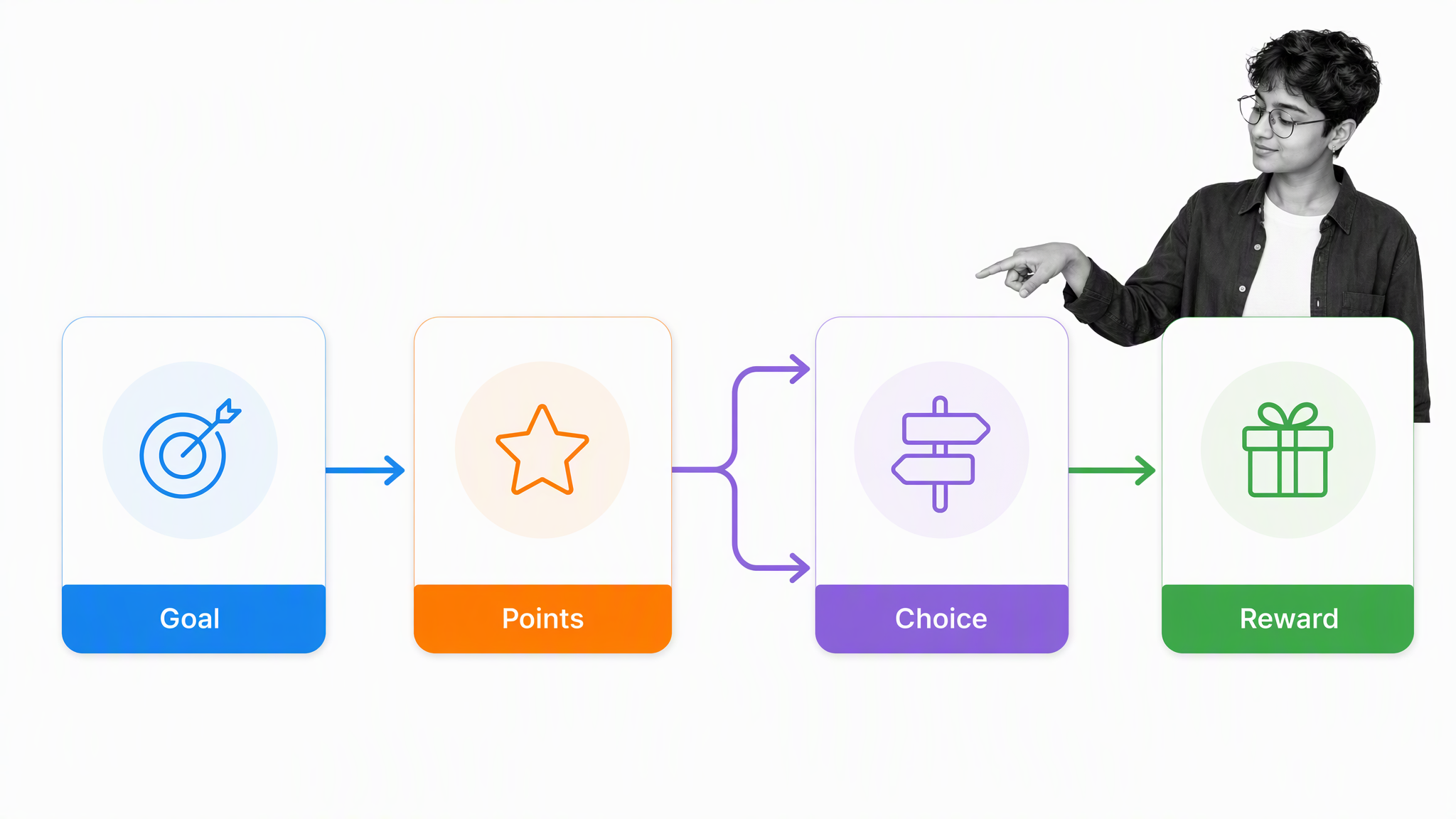 Goal and points flowing through employee choice to a meaningful reward