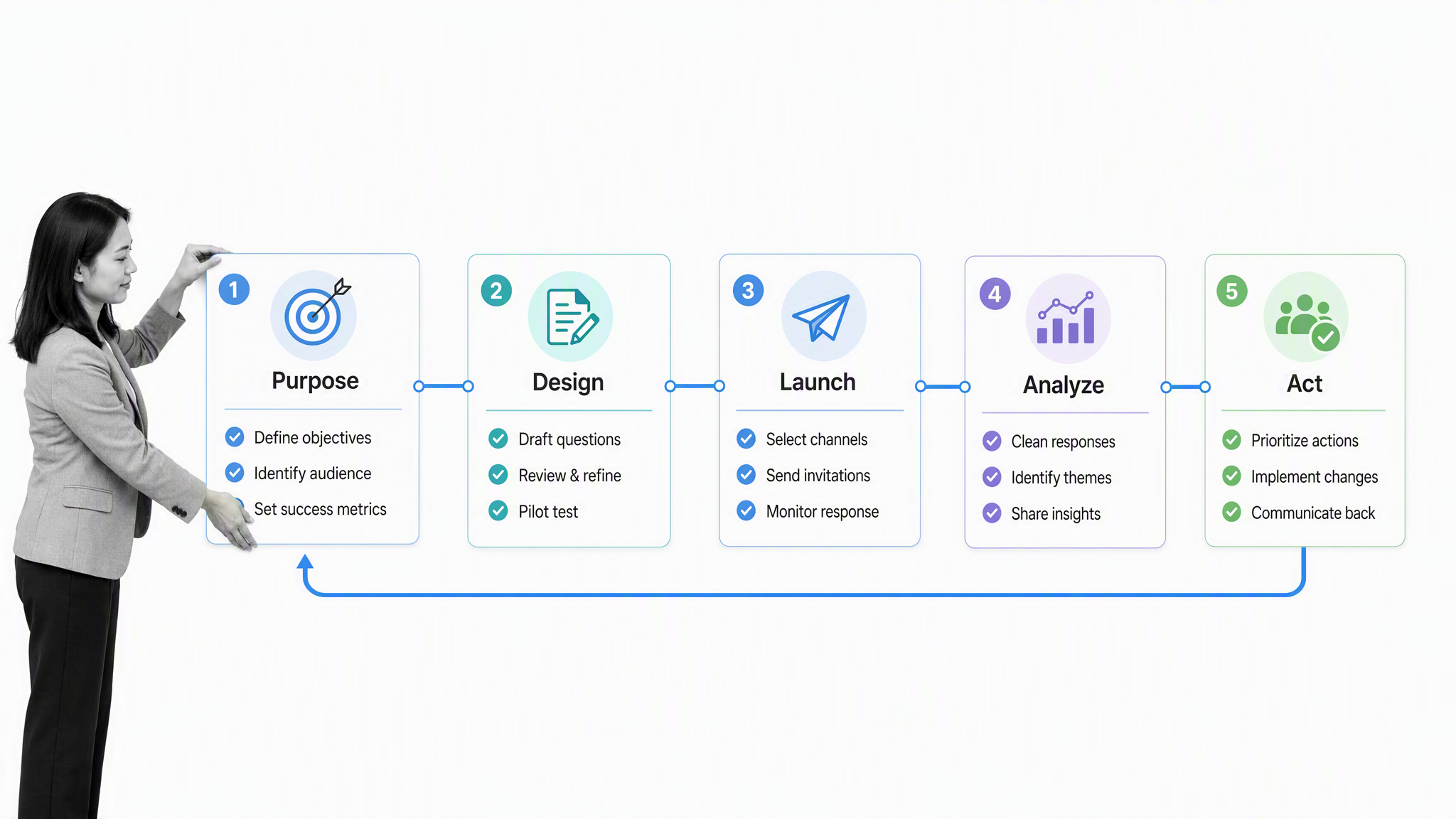 Five-stage employee survey management workflow from purpose through action