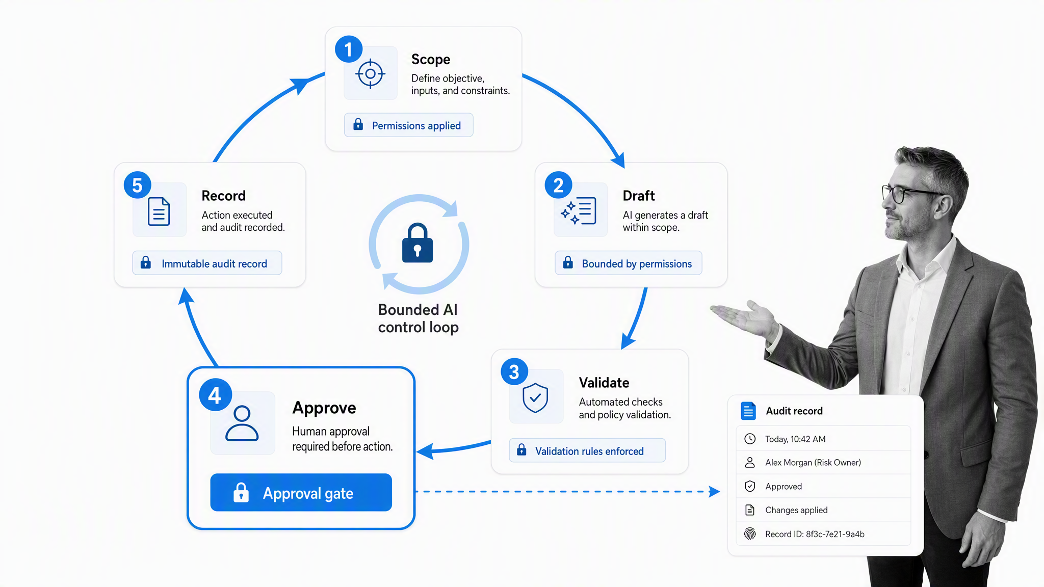 Enterprise Automation: How to Make 100 Employees Feel Like 1,000 | Process Street | Compliance Operations Platform