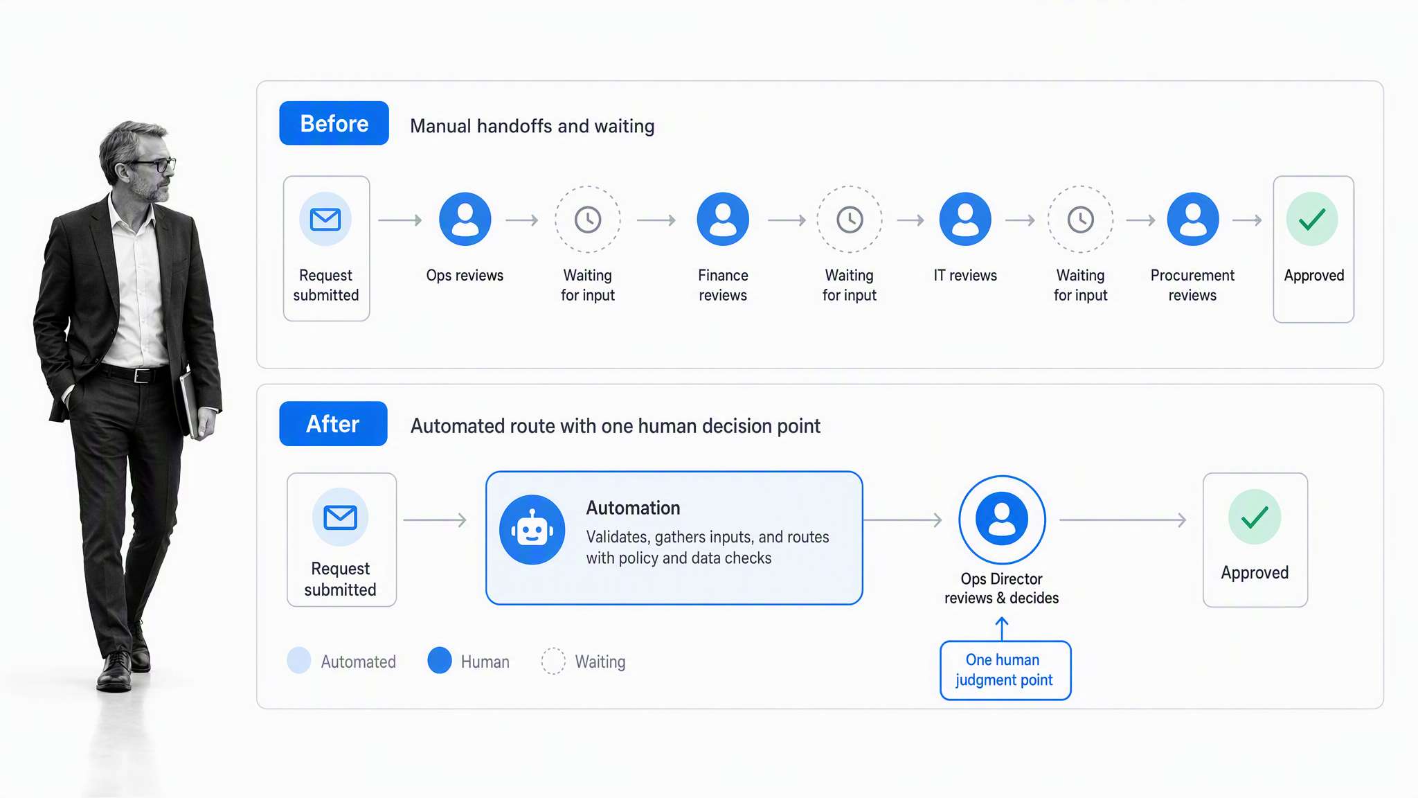 Enterprise Automation: How to Make 100 Employees Feel Like 1,000 | Process Street | Compliance Operations Platform