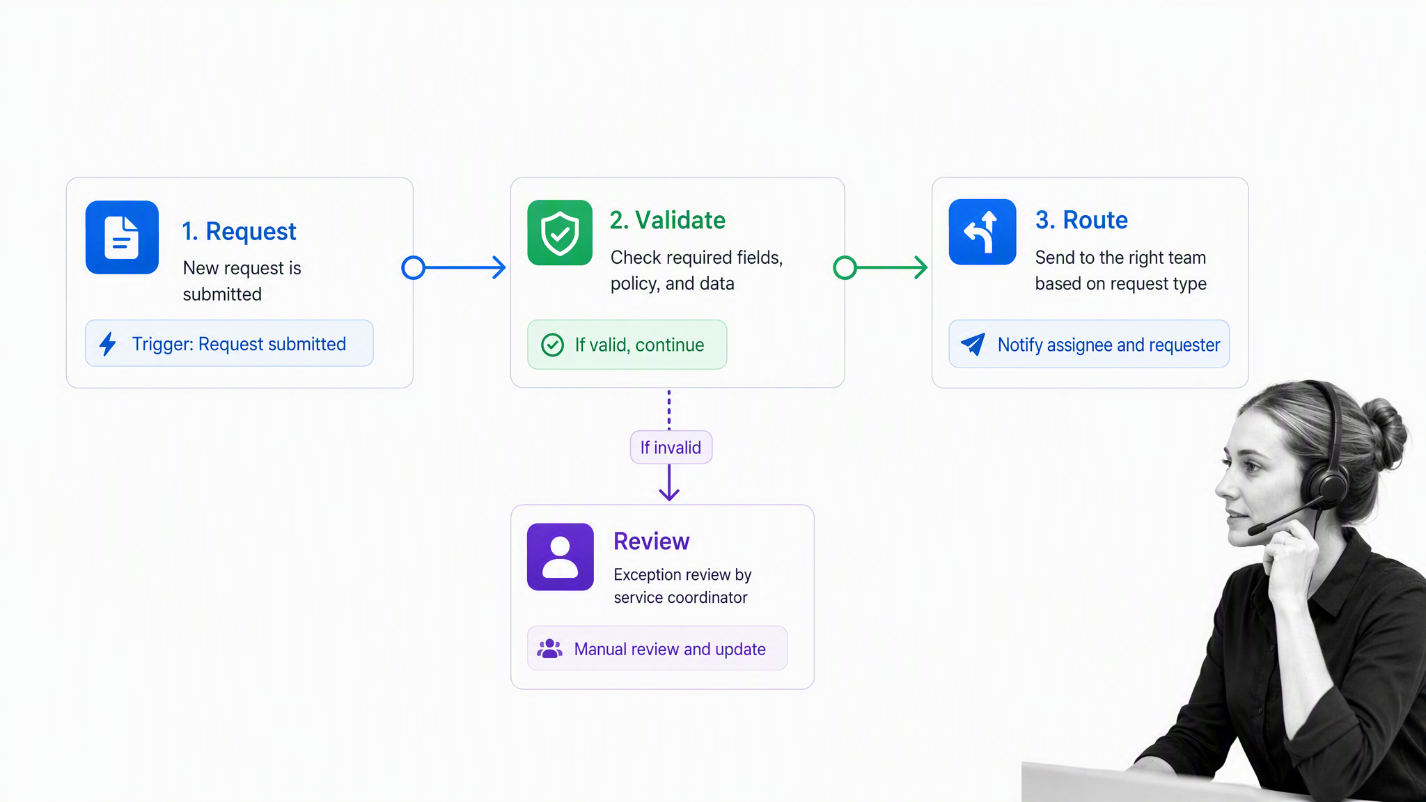 Enterprise Automation: How to Make 100 Employees Feel Like 1,000 | Process Street | Compliance Operations Platform