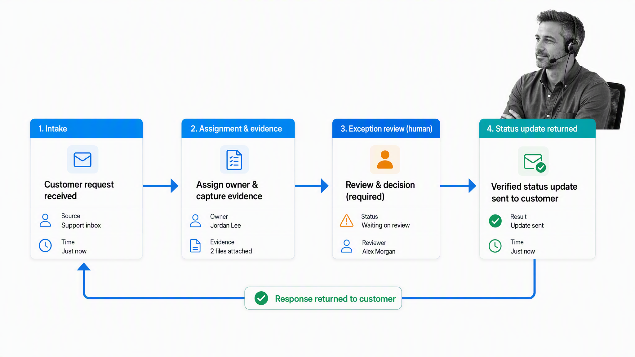 Customer support request synchronized with assignment, evidence, review, and status update