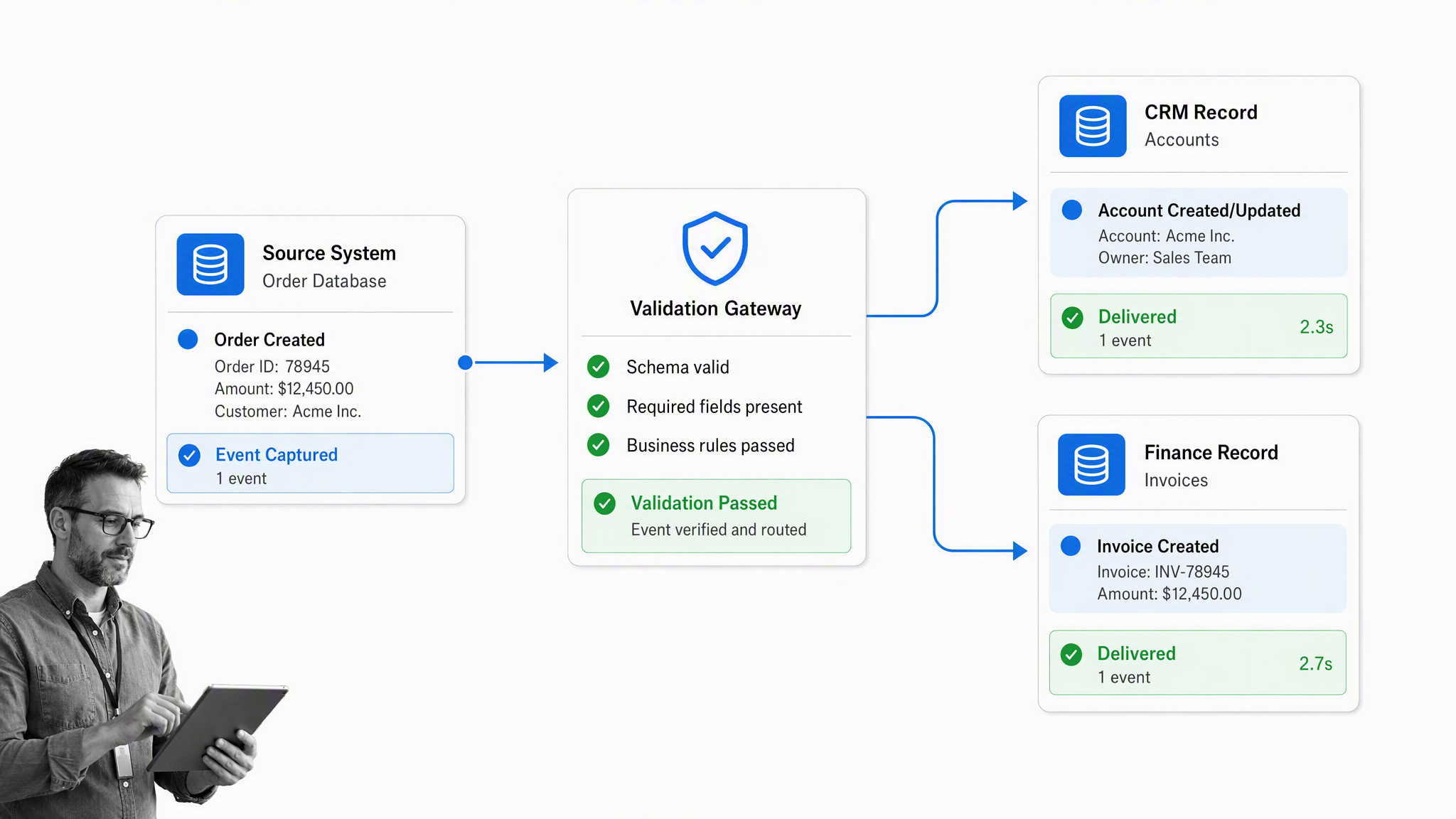 Enterprise Automation: How to Make 100 Employees Feel Like 1,000 | Process Street | Compliance Operations Platform