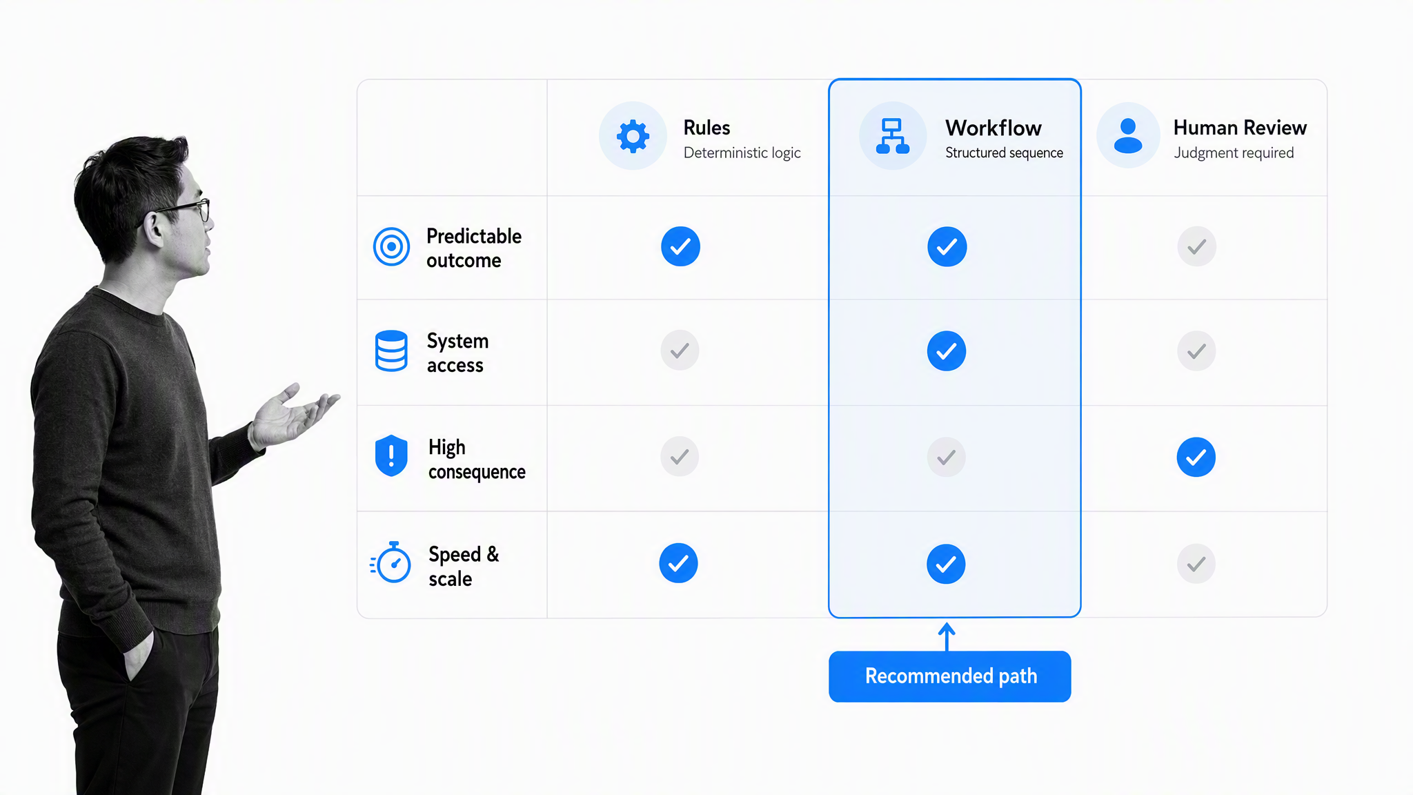 Enterprise Automation: How to Make 100 Employees Feel Like 1,000 | Process Street | Compliance Operations Platform