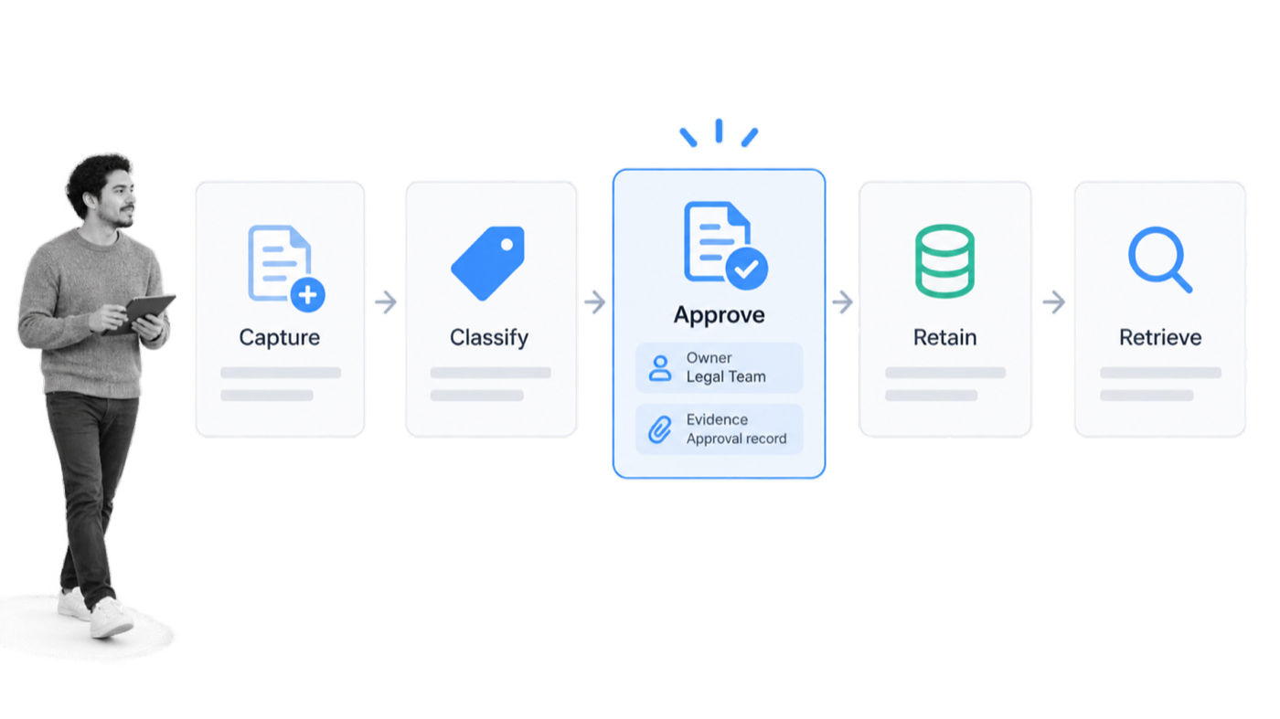 Enterprise content lifecycle from capture and classification through retention and retrieval