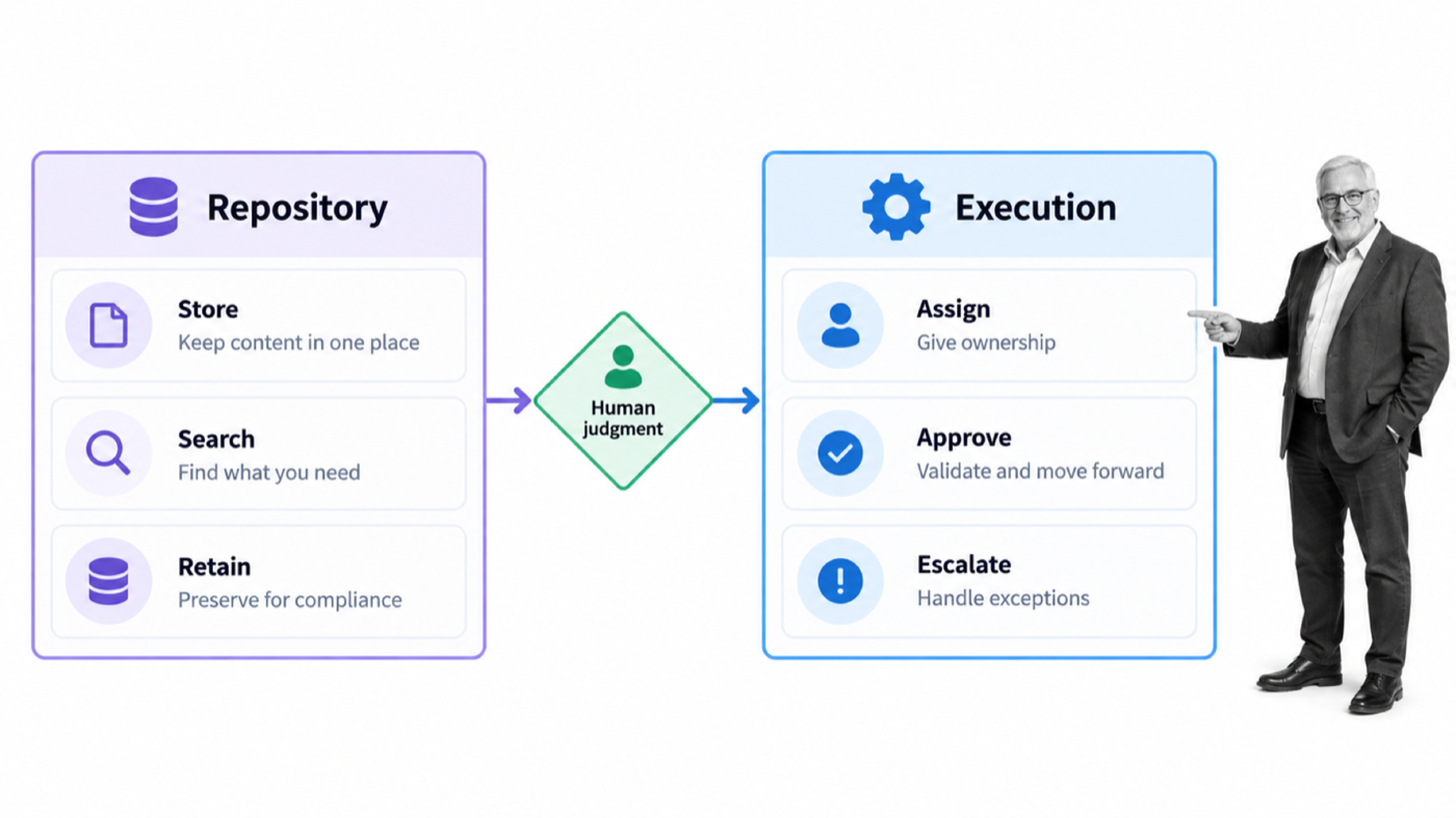 Boundary between an ECM repository and operational workflow execution